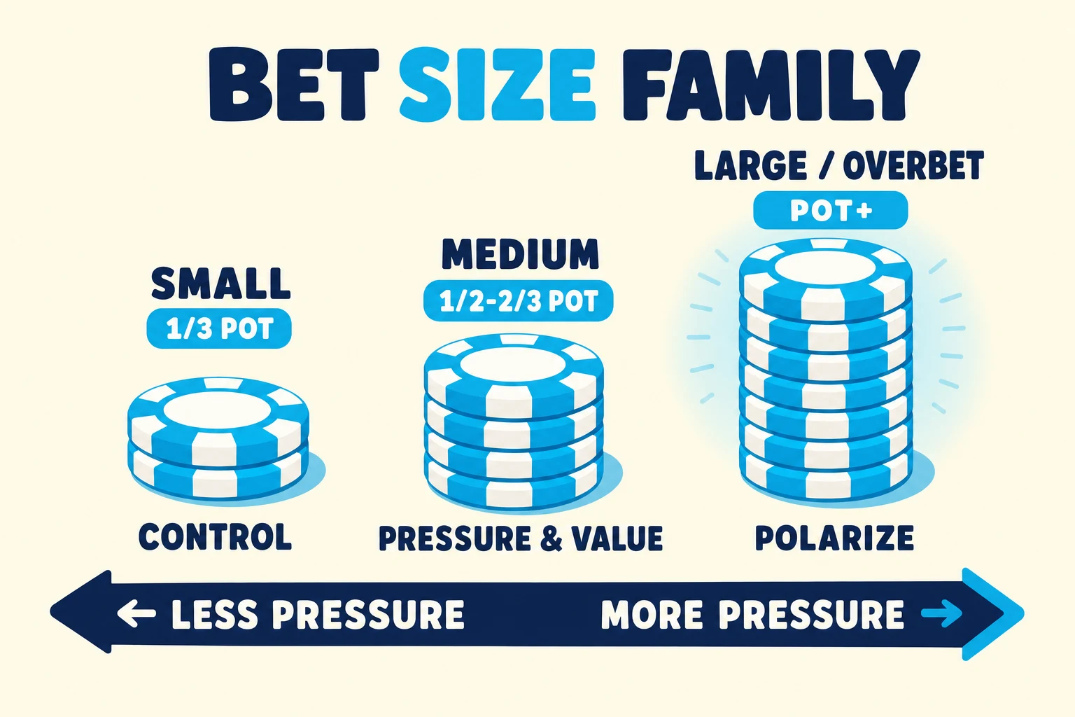 Three escalating cyan chip stacks side by side on a warm cream background under a 'BET SIZE FAMILY' header (SIZE in cyan). Left: a short stack labelled 'SMALL — 1/3 POT — CONTROL'. Middle: a taller stack labelled 'MEDIUM — 1/2-2/3 POT — PRESSURE & VALUE'. Right: the tallest stack with a faint cyan glow halo labelled 'LARGE / OVERBET — POT+ — POLARIZE'. A horizontal arrow tag at the bottom reads '← LESS PRESSURE   MORE PRESSURE →'.