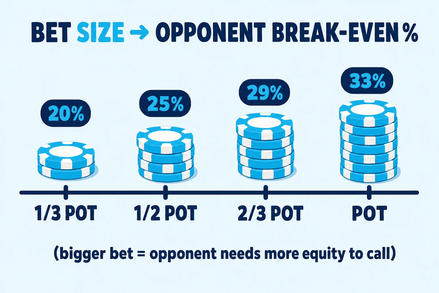 A horizontal axis on a pale sky background under the header 'BET SIZE → OPPONENT BREAK-EVEN %' (SIZE in cyan). Four escalating cyan chip stacks sit at the tick marks, labelled 1/3 POT, 1/2 POT, 2/3 POT, and POT. Above each stack a dark-navy pill with cyan text shows the opponent's break-even equity: 20%, 25%, 29%, 33%. Subhead below: '(bigger bet = opponent needs more equity to call)'.