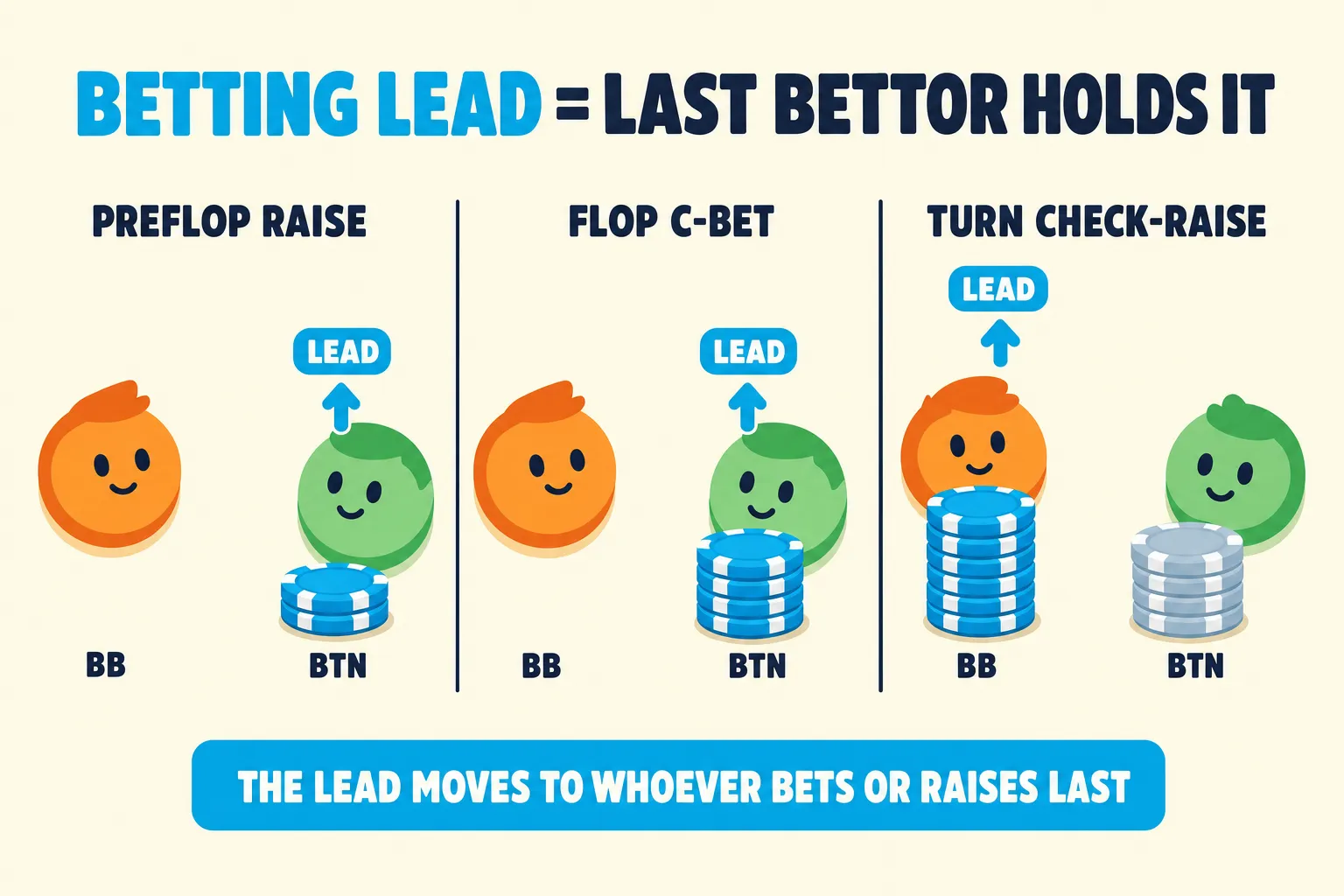 Three-frame teaching strip shows the betting lead moving between two players. BTN holds the lead after a preflop raise, keeps it with a flop c-bet, then loses it when BB check-raises the turn and the cyan LEAD pill moves across the table.