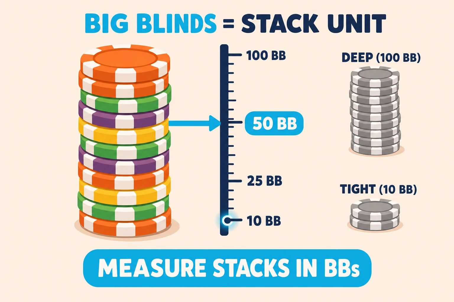Stack-measurement diagram on a pale peach background under a 'BIG BLINDS = STACK UNIT' header (BIG BLINDS in cyan). A tall multi-color chip pile on the left with a vertical dark-navy ruler beside it marked at 10 BB, 25 BB, 50 BB, and 100 BB. A cyan arrow points from the chip pile to the '50 BB' tick. To the right, two small chip piles label 'TIGHT (10 BB)' and 'DEEP (100 BB)'. A cyan pill at the bottom reads 'MEASURE STACKS IN BBs'.