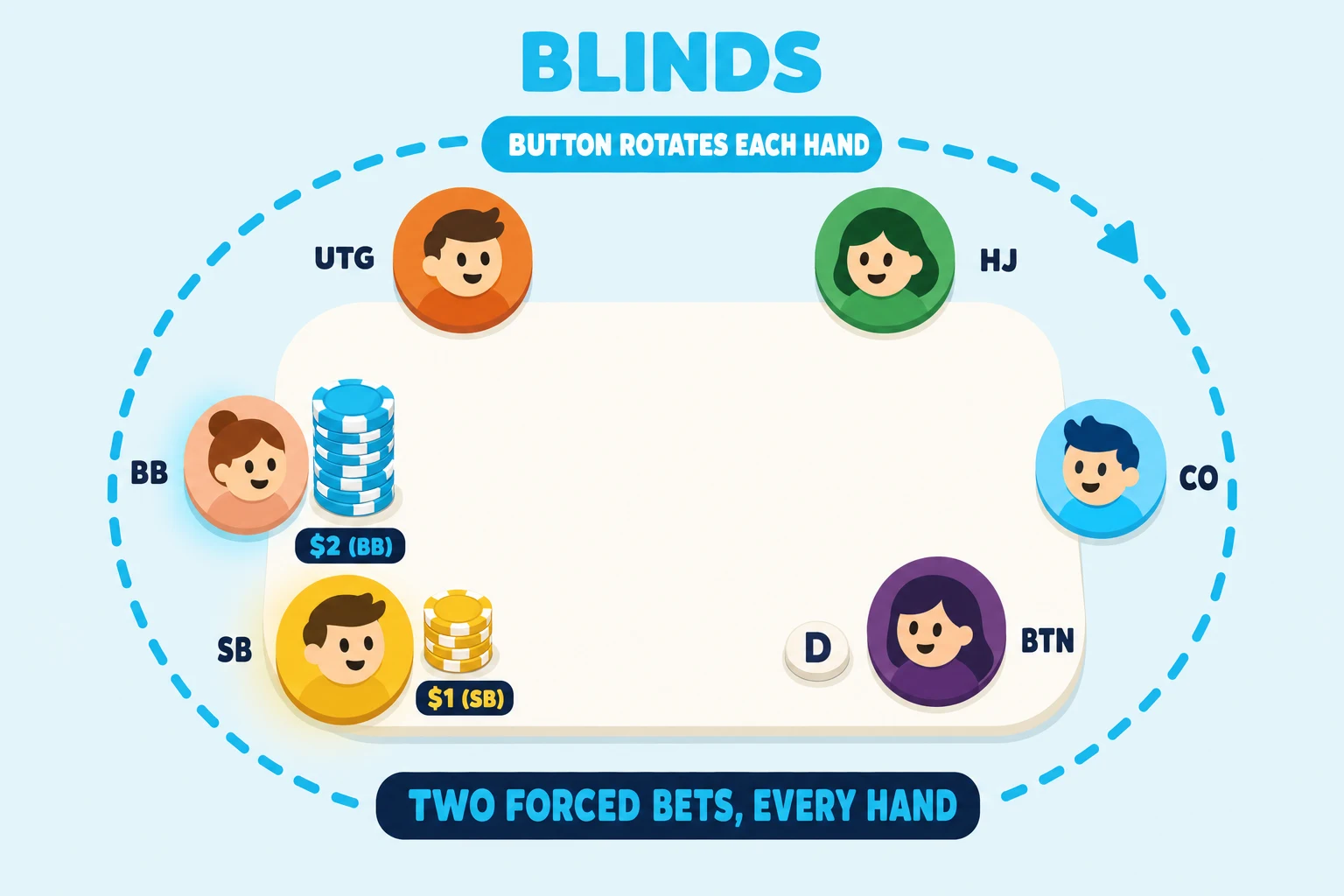 Top-down 6-max poker table on a pale sky background under a 'BLINDS' header (BLINDS in cyan). Six avatars at labelled seats UTG, HJ, CO, BTN, SB, BB. The SB seat has a mustard-yellow chip stack tagged '$1 (SB)'. The BB seat has a taller cyan chip stack tagged '$2 (BB)'. A dealer 'D' disc sits next to BTN. A cyan dashed circular arrow loops clockwise around the outside of the table with a 'BUTTON ROTATES EACH HAND' pill on the arc. A cyan pill at the bottom reads 'TWO FORCED BETS, EVERY HAND'.
