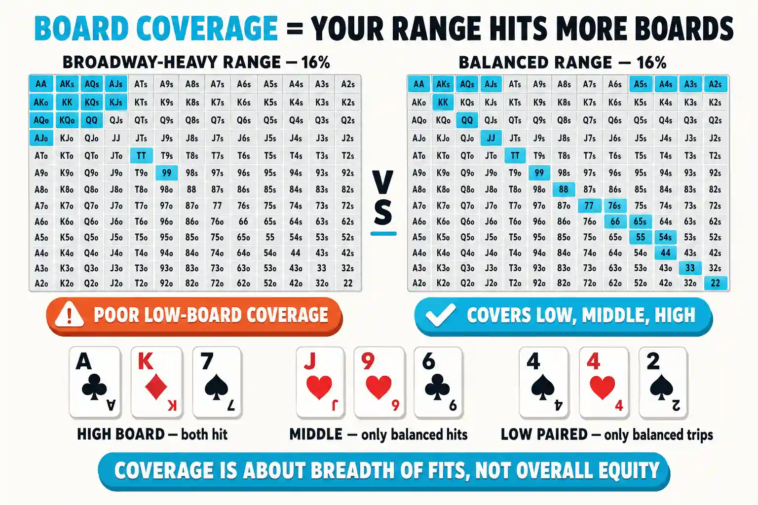 Poker infographic titled Board Coverage = Your Range Hits More Boards, comparing a broadway-heavy grid with a balanced grid. Three flop examples show the balanced range connecting with low, middle, and high boards, while the narrow range misses key textures.