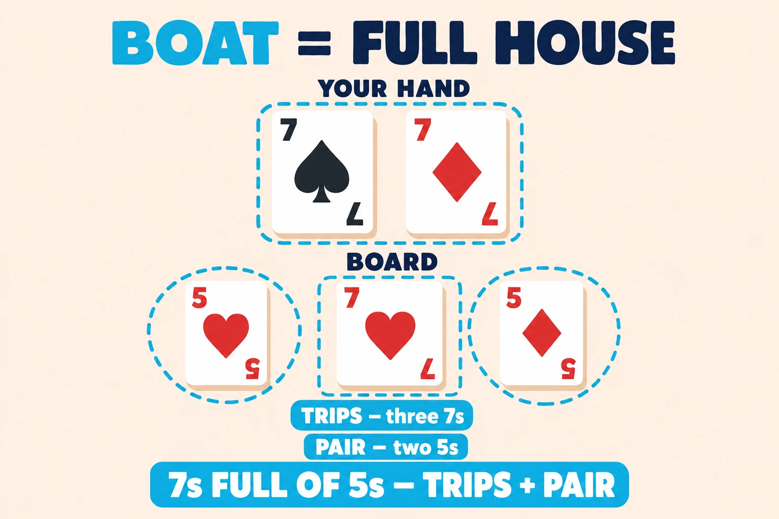 Hand-strength diagram on a pale peach background under a 'BOAT = FULL HOUSE' header (BOAT in cyan). 'YOUR HAND' shows 7♠ and 7♦. 'BOARD' shows 5♥ 7♥ 5♦. A cyan dashed ring encircles the three sevens (7♠ from hand + 7♥ from board + the second hand seven) tagged 'TRIPS, three 7s'. A second cyan dashed ring encircles 5♥ and 5♦ tagged 'PAIR, two 5s'. A cyan pill at the bottom reads '7s FULL OF 5s, TRIPS + PAIR'.