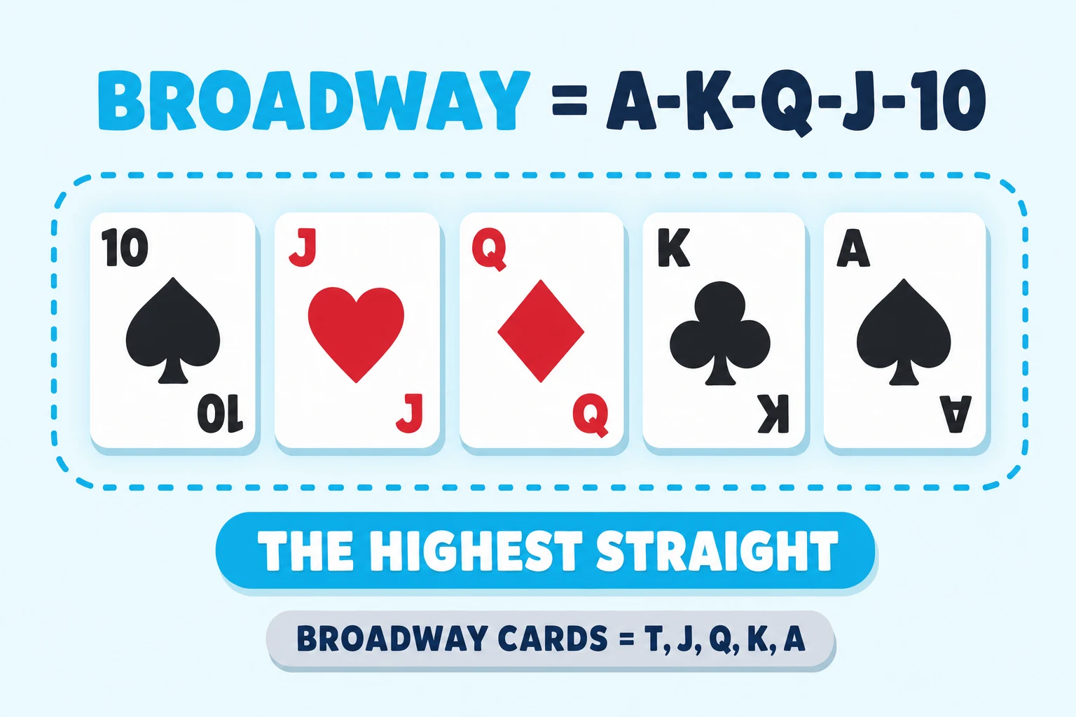 Diagram on a pale sky background under a 'BROADWAY = A-K-Q-J-10' header (BROADWAY in cyan). Five chunky playing cards in ascending sequence — 10♠, J♥, Q♦, K♣, A♠ — sit inside a cyan dashed ring with a faint cyan glow halo. A cyan pill below the cards reads 'THE HIGHEST STRAIGHT'. A grey pill below that reads 'BROADWAY CARDS = T, J, Q, K, A'.