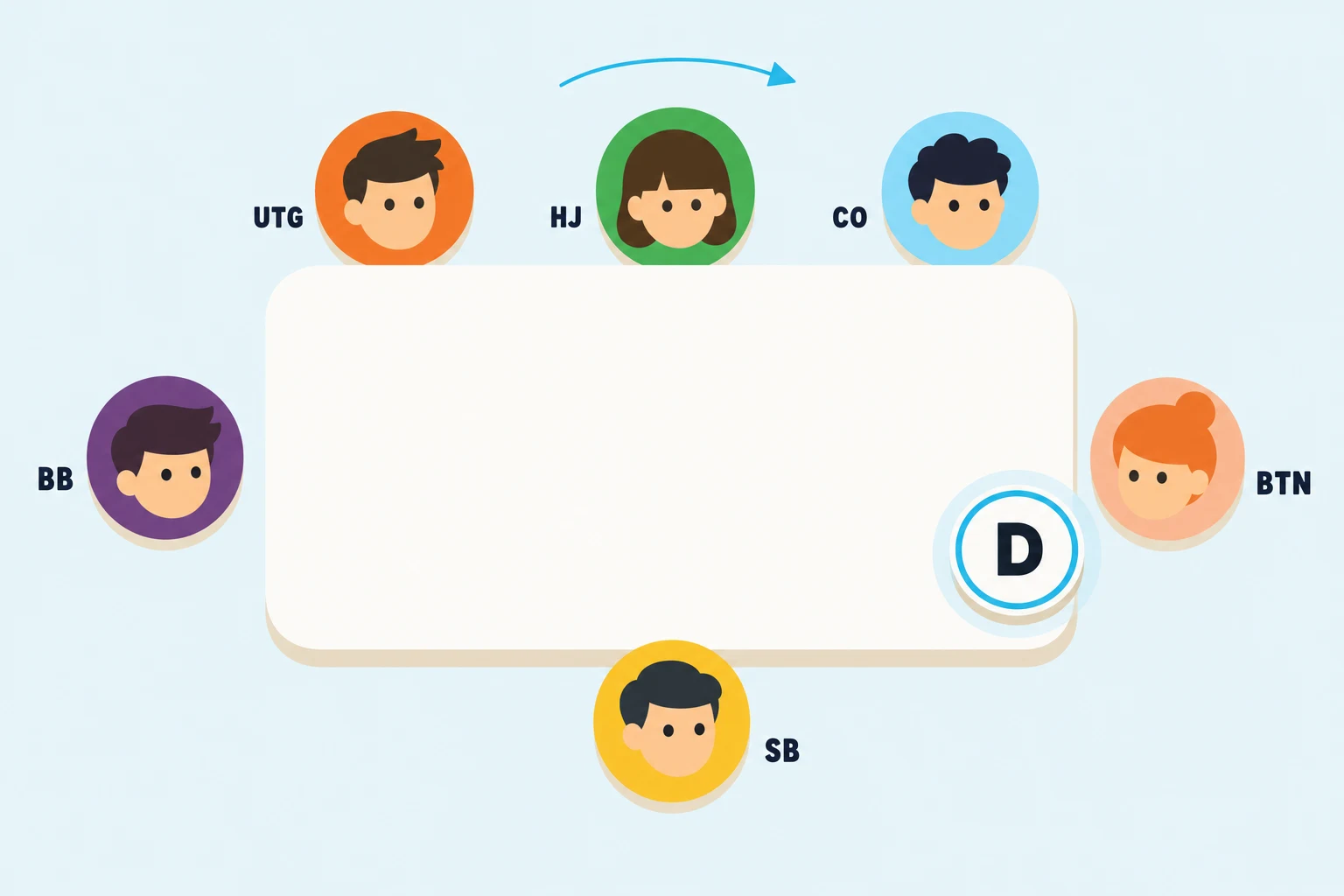 Top-down 6-max poker table illustration with six avatars seated around a cream rounded-rectangle table. A cyan-ringed disc marked D — the dealer button — sits in front of the seat labeled BTN, with positions UTG, HJ, CO, BTN, SB, BB labeled around the table and a clockwise rotation arrow above.