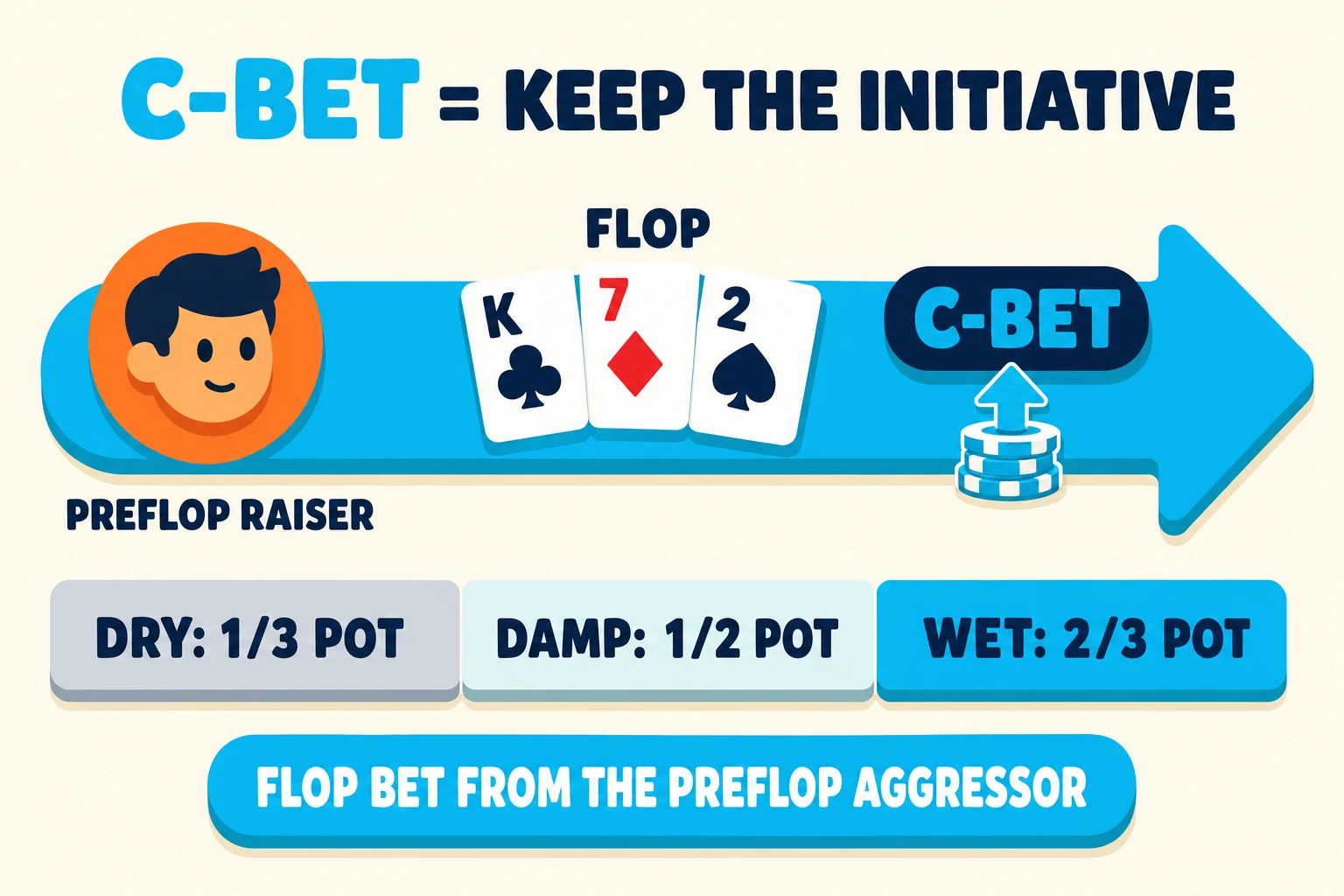 Momentum diagram on a warm cream background under a 'C-BET = KEEP THE INITIATIVE' header (C-BET in cyan). A thick cyan momentum-arrow ribbon flows left-to-right; on top it carries an orange 'PREFLOP RAISER' avatar at the left, a K♣ 7♦ 2♠ flop tagged 'FLOP' in the middle, and a 'C-BET' pill plus a small chip stack at the right end. Below the arrow, a 3-section sizing bar tags 'DRY: 1/3 POT', 'DAMP: 1/2 POT', and 'WET: 2/3 POT'. A cyan pill at the bottom reads 'FLOP BET FROM THE PREFLOP AGGRESSOR'.