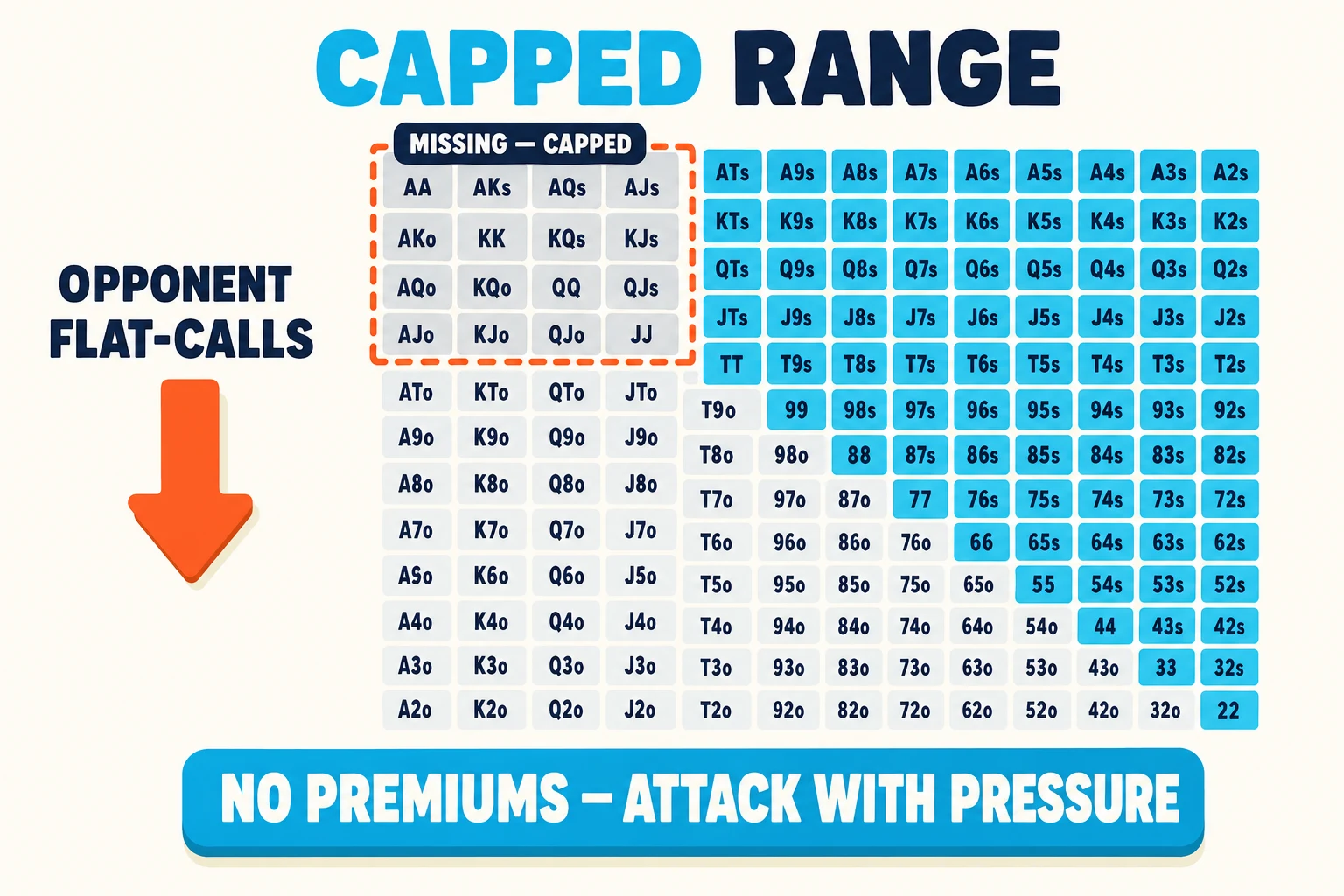 Range-chart diagram on a warm paper background under a 'CAPPED RANGE' header (CAPPED in cyan). A 13×13 starting-hand grid fills most of the frame with cyan-filled medium and weaker holdings; the top-left corner block of premium hands (AA, AKs, AQs, AJs, AKo, KK, KQs, AQo, KQo, QQ, JJ, etc.) is greyed out and ringed in a red-orange dashed rectangle tagged 'MISSING: CAPPED'. To the left of the grid, a red-orange downward arrow labelled 'OPPONENT FLAT-CALLS' points at the missing-premium block. A cyan pill at the bottom reads 'NO PREMIUMS: ATTACK WITH PRESSURE'.