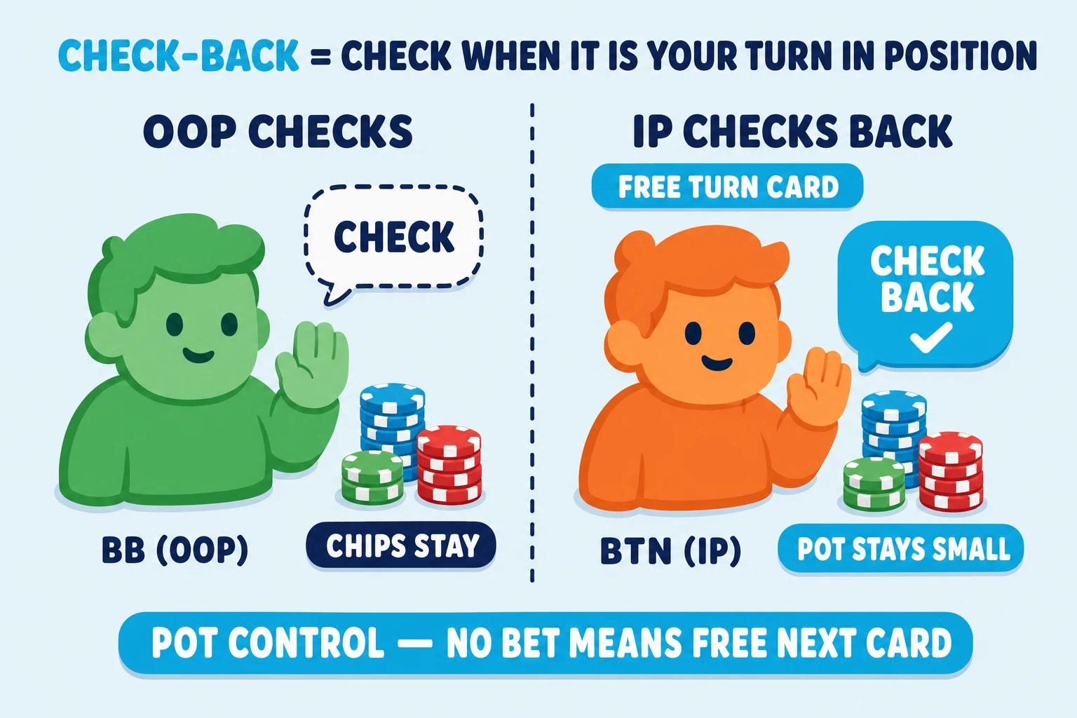 Two-frame teaching strip on a pale sky background under a 'CHECK-BACK = CHECK WHEN IT IS YOUR TURN IN POSITION' header (CHECK-BACK in cyan). Frame 1 'OOP CHECKS' shows a mint BB avatar with a raised palm, a 'CHECK' speech-bubble, and stationary chips tagged 'CHIPS STAY'. Frame 2 'IP CHECKS BACK' shows an orange BTN avatar also with a raised palm and a cyan 'CHECK BACK' speech-bubble with checkmark, plus a 'FREE TURN CARD' pill above and a 'POT STAYS SMALL' pill below. Cyan pill at the bottom: 'POT CONTROL, NO BET MEANS FREE NEXT CARD'.