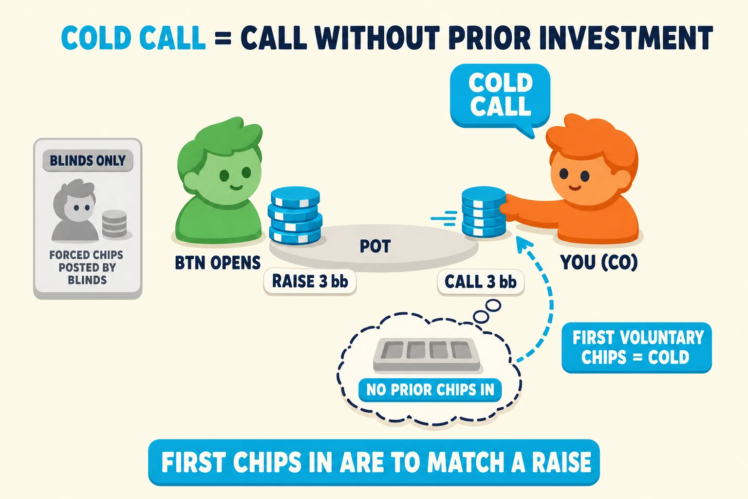 Diagram on a warm cream background under a 'COLD CALL = CALL WITHOUT PRIOR INVESTMENT' header (COLD CALL in cyan). A mint 'BTN OPENS' avatar pushes a 'RAISE 3 bb' cyan stack toward a central POT. An orange 'YOU (CO)' avatar pushes a matching 'CALL 3 bb' cyan stack from the right with a cyan 'COLD CALL' speech-bubble. Below YOU, a thought-bubble shows an empty chip-tray tagged 'NO PRIOR CHIPS IN', connected by a cyan dashed arrow tagged 'FIRST VOLUNTARY CHIPS = COLD'. Far-left a small 'BLINDS ONLY — FORCED CHIPS POSTED BY BLINDS' card. Cyan pill at the bottom: 'FIRST CHIPS IN ARE TO MATCH A RAISE'.