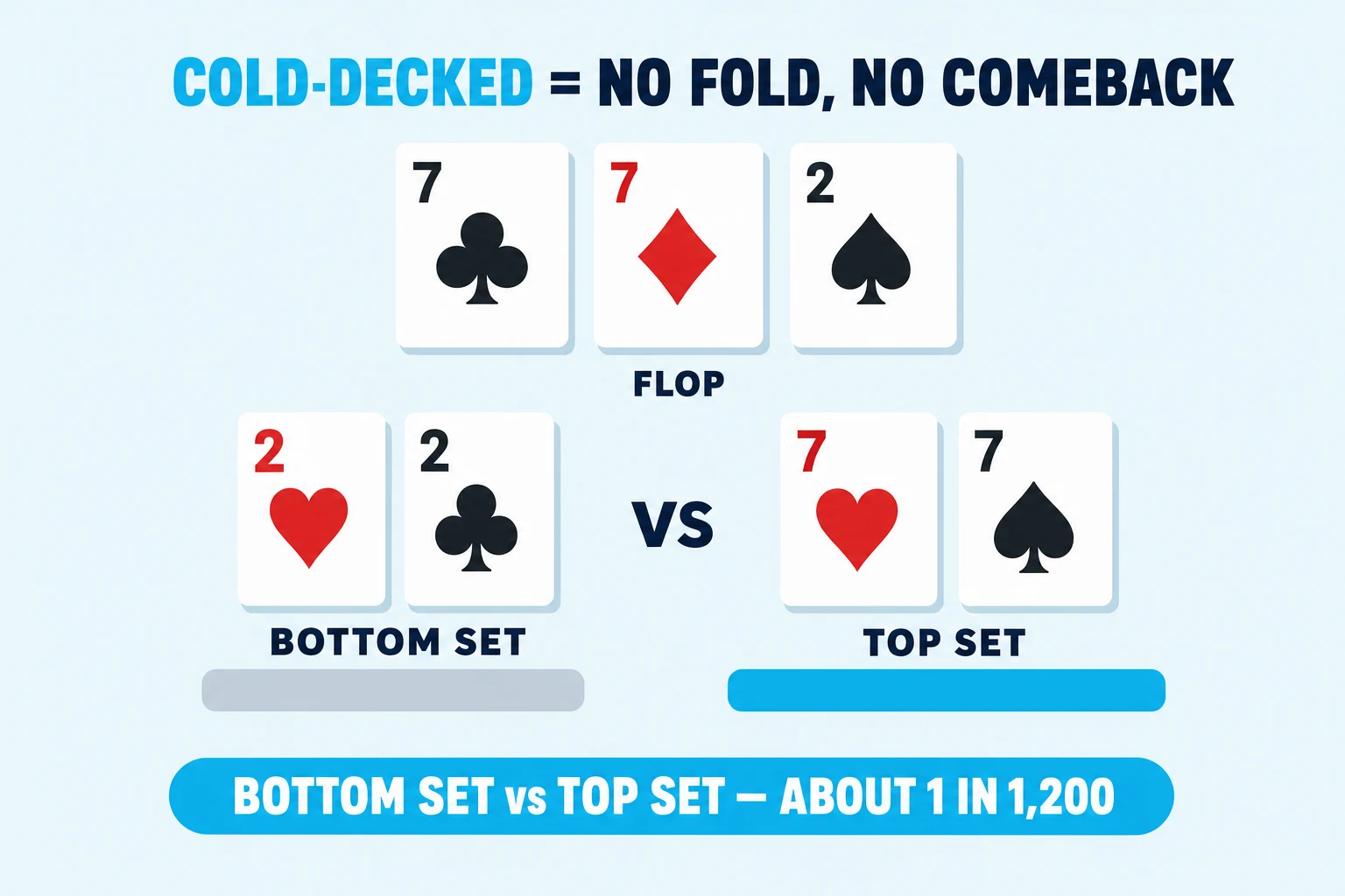 Cold-deck diagram compares bottom set and top set on a 7-7-2 flop. The bottom-set side has a small grey equity bar, the top-set side has a near-full cyan bar, and a bottom pill marks the rare collision.