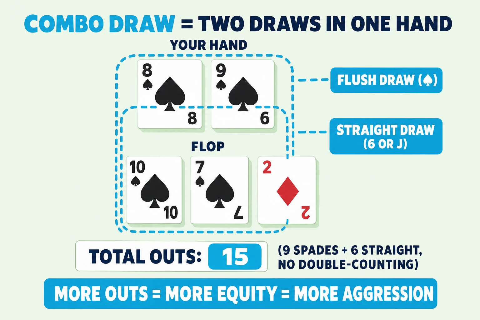 Diagram on a pale mint background under a 'COMBO DRAW = TWO DRAWS IN ONE HAND' header (COMBO DRAW in cyan). 'YOUR HAND' shows 8♠ 9♠. 'FLOP' shows 10♠ 7♠ 2♦. Two cyan dashed rings overlay the cards: one tagged 'FLUSH DRAW (♠)' and one tagged 'STRAIGHT DRAW (6 OR J)'. Below the cards a horizontal bar reads 'TOTAL OUTS:' with a cyan '15' pill and the note '(9 SPADES + 6 STRAIGHT, NO DOUBLE-COUNTING)'. Cyan pill at the bottom: 'MORE OUTS = MORE EQUITY = MORE AGGRESSION'.