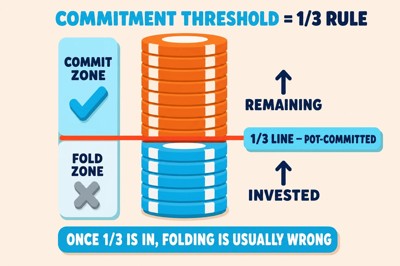 Diagram on a pale peach background under a 'COMMITMENT THRESHOLD = 1/3 RULE' header (COMMITMENT THRESHOLD in cyan). A vertical chip-stack meter occupies the center: the bottom third is filled with cyan chips tagged 'INVESTED', the upper two-thirds is filled with orange chips tagged 'REMAINING'. A red-orange 1/3 line crosses the stack with a cyan pill '1/3 LINE — POT-COMMITTED' beside it. To the left, a vertical zone indicator splits into a top cyan 'COMMIT ZONE' with a checkmark and a bottom grey 'FOLD ZONE' with an X. Cyan pill at the bottom: 'ONCE 1/3 IS IN, FOLDING IS USUALLY WRONG'.