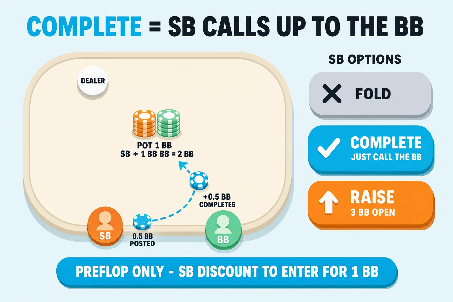 Diagram on a pale sky-blue background under a 'COMPLETE = SB CALLS UP TO THE BB' header (COMPLETE in cyan). Top-down view of a felt-edged cream poker table with a small white DEALER button. An orange SB avatar sits at the bottom-left of the table tagged '0.5 BB POSTED'; a mint-green BB avatar sits to its right. A curved cyan dashed arrow runs from SB up to the pot in the center, with one moving cyan chip on the arrow tagged '+0.5 BB COMPLETES'. The pot itself is two chip stacks (orange and mint) labelled 'POT 1 BB SB + 1 BB BB = 2 BB'. On the right, a 'SB OPTIONS' menu lists three vertical rounded pills: a grey 'FOLD' pill with a black X; a cyan 'COMPLETE' pill with a white checkmark and 'JUST CALL THE BB'; an orange 'RAISE' pill with an up-arrow and '3 BB OPEN'. A cyan pill across the bottom reads 'PREFLOP ONLY - SB DISCOUNT TO ENTER FOR 1 BB'.