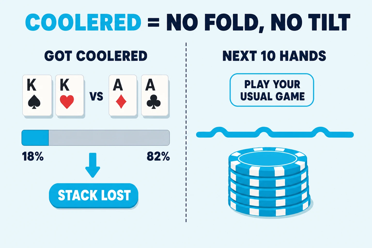 Two-frame strip shows being coolered without tilting afterward. The first frame compares pocket kings against pocket aces and a lost stack; the second shows a calm cyan pulse, a steady chip stack, and a PLAY YOUR USUAL GAME pill for the next hands.