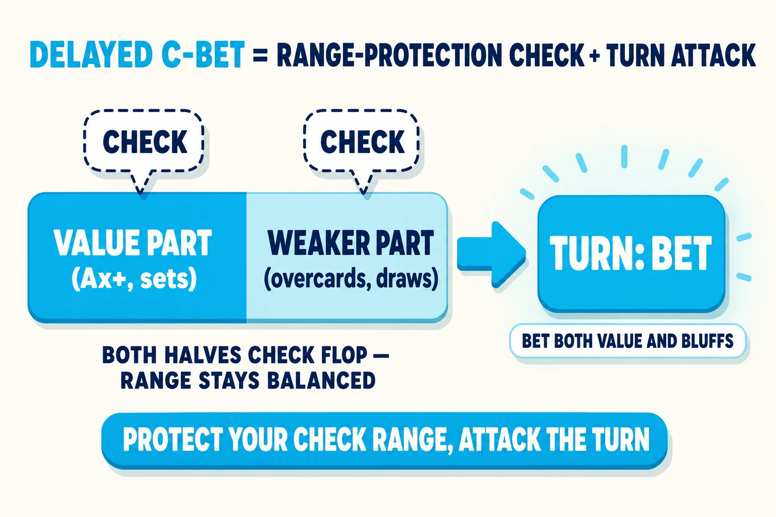 Diagram on a warm paper background under a 'DELAYED C-BET = RANGE-PROTECTION CHECK + TURN ATTACK' header (DELAYED C-BET in cyan). A horizontal range bar splits into a cyan 'VALUE PART (Ax+, sets)' half and a pale-cyan 'WEAKER PART (overcards, draws)' half — both halves carry a 'CHECK' speech-bubble above. A cyan arrow flows from the range bar to a cyan 'TURN: BET' card with a 'BET BOTH VALUE AND BLUFFS' subtitle. The line beneath reads 'BOTH HALVES CHECK FLOP — RANGE STAYS BALANCED'. Cyan pill at the bottom: 'PROTECT YOUR CHECK RANGE, ATTACK THE TURN'.