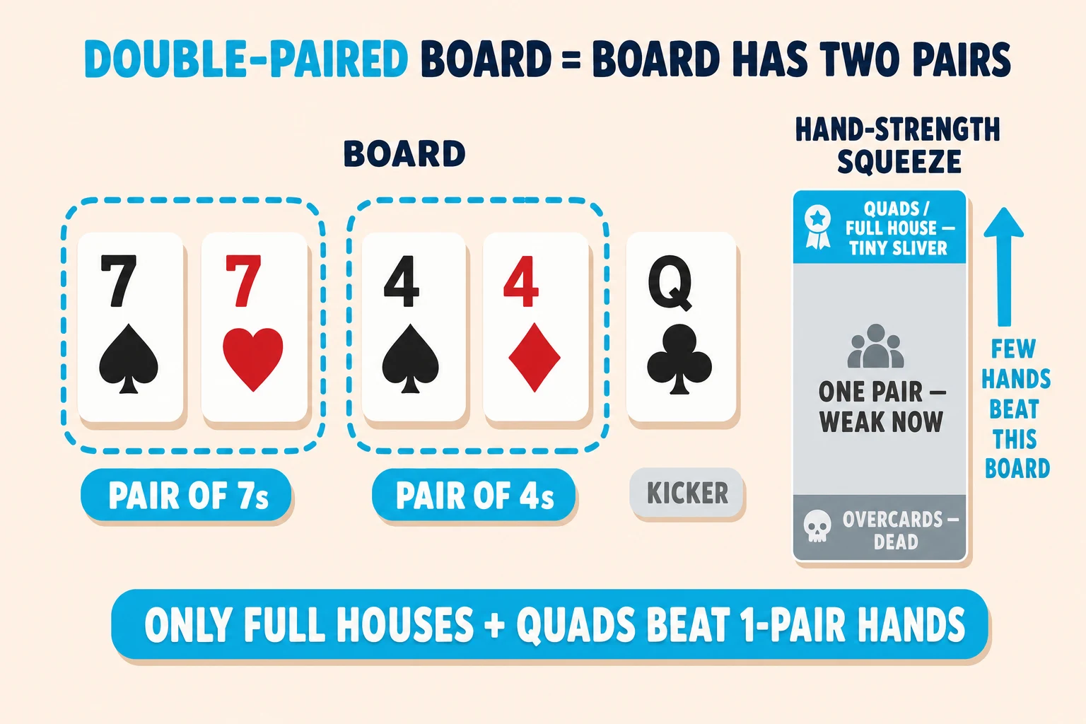 Diagram on a pale peach background under a 'DOUBLE-PAIRED BOARD = BOARD HAS TWO PAIRS' header (DOUBLE-PAIRED in cyan). The board shows 7♠ 7♥ 4♠ 4♦ Q♣ across the center; cyan dashed rings encircle the two 7s tagged 'PAIR OF 7s' and the two 4s tagged 'PAIR OF 4s', while the Q♣ is tagged 'KICKER' in grey. To the right, a vertical 'HAND-STRENGTH SQUEEZE' indicator: a small cyan top sliver 'QUADS / FULL HOUSE — TINY SLIVER', a wide grey middle band 'ONE PAIR — WEAK NOW', and a small grey bottom band 'OVERCARDS — DEAD', with a cyan up-arrow tagged 'FEW HANDS BEAT THIS BOARD'. Cyan pill at the bottom: 'ONLY FULL HOUSES + QUADS BEAT 1-PAIR HANDS'.