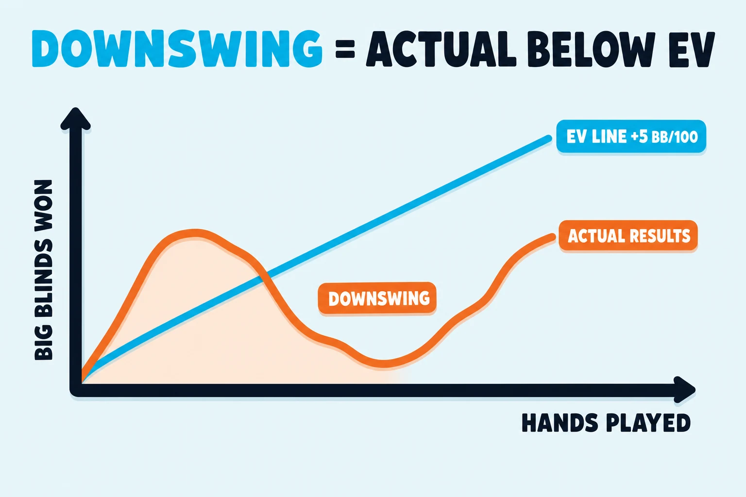 Pale blue chart titled 'DOWNSWING = ACTUAL BELOW EV' with a straight cyan EV line rising from left to right. A warm-orange actual-results line starts above EV, drops through a peach-shaded downswing band, then climbs back toward EV. Axis labels show hands played and big blinds won.