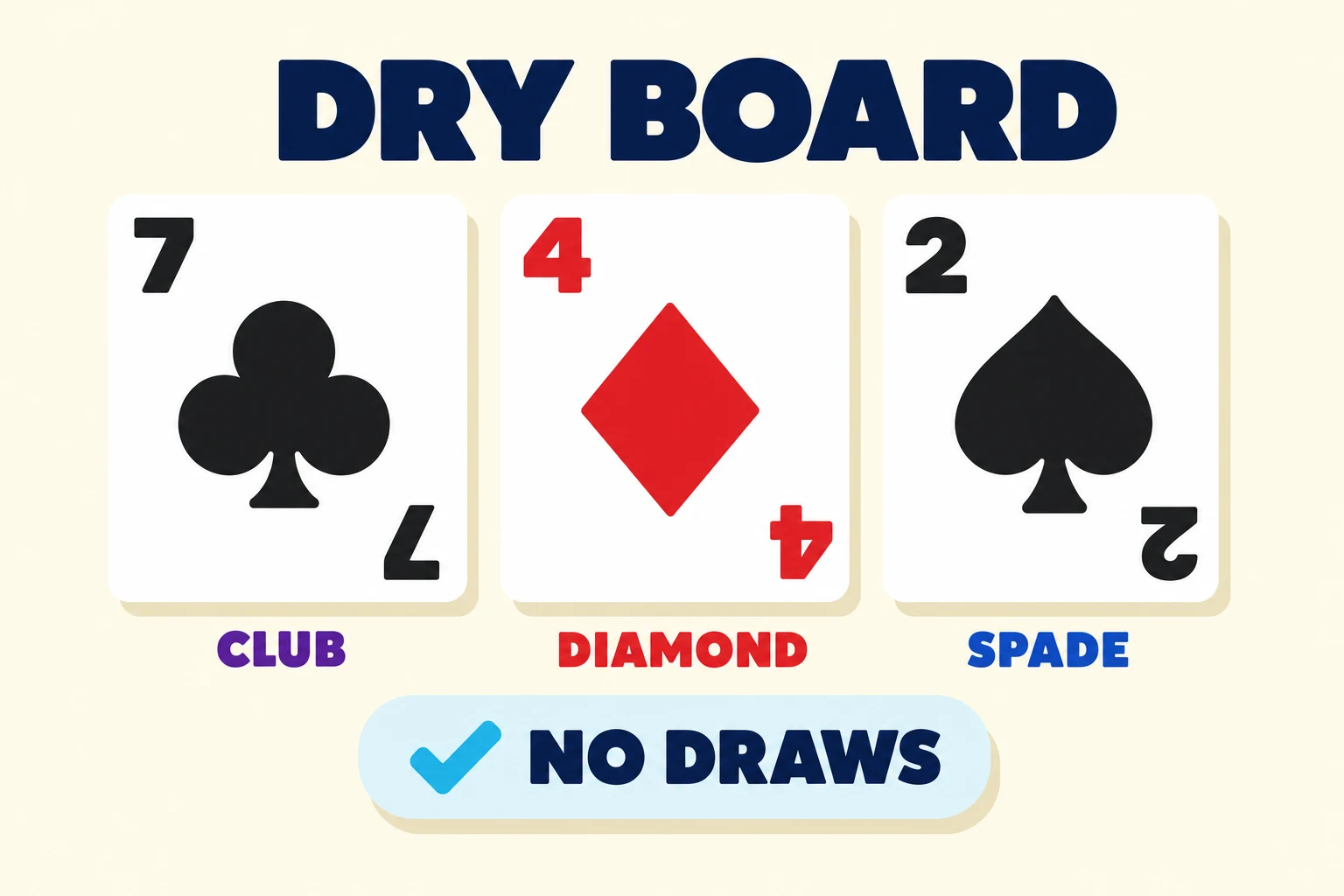 Three flop cards spread across a cream background — the 7 of clubs, the 4 of diamonds, and the 2 of spades — labeled CLUB, DIAMOND, SPADE underneath, with a cyan-checkmarked NO DRAWS badge below confirming the rainbow, disconnected board has no flush or straight draws.