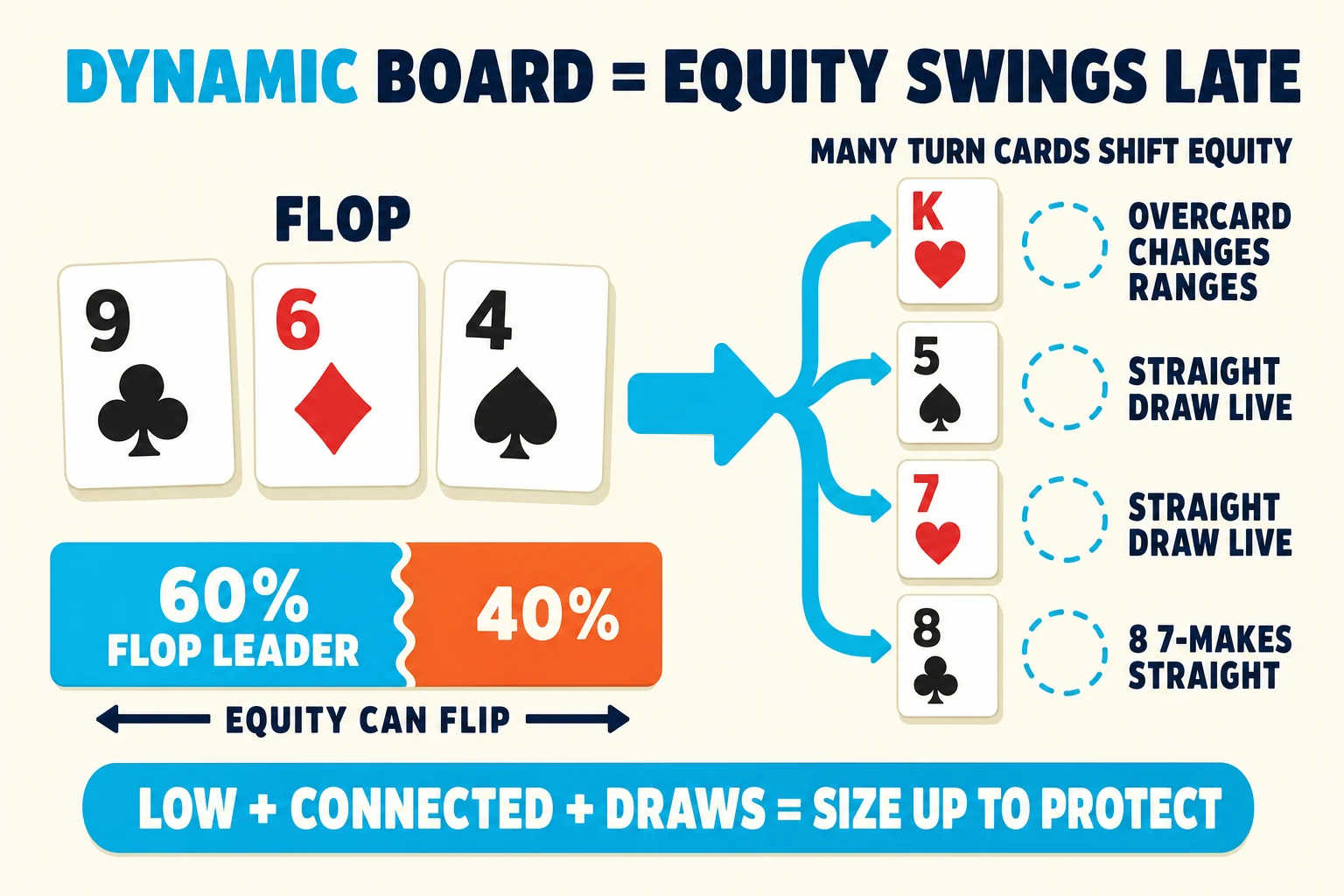 Diagram on a warm cream background under a 'DYNAMIC BOARD = EQUITY SWINGS LATE' header (DYNAMIC in cyan). The flop 9♣ 6♦ 4♠ sits on the left tagged 'FLOP'. A cyan branching arrow flows right to four turn cards: K♥ tagged 'OVERCARD CHANGES RANGES', 5♠ tagged 'STRAIGHT DRAW LIVE', 7♥ tagged 'STRAIGHT DRAW LIVE', and 8♣ tagged '8 7-MAKES STRAIGHT'. Below, a horizontal equity bar: cyan 60% 'FLOP LEADER' on the left, red-orange 40% on the right with an 'EQUITY CAN FLIP' bidirectional arrow. Cyan pill at the bottom: 'LOW + CONNECTED + DRAWS = SIZE UP TO PROTECT'.