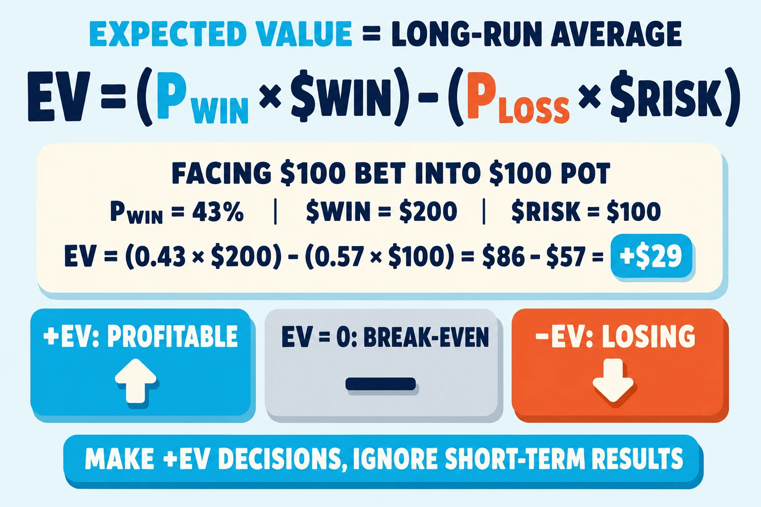 Diagram on a pale sky background under an 'EXPECTED VALUE = LONG-RUN AVERAGE' header (EXPECTED VALUE in cyan). The formula 'EV = (P_WIN × $WIN) - (P_LOSS × $RISK)' is centered with P_WIN in cyan and P_LOSS in red-orange. A worked example below: 'FACING $100 BET INTO $100 POT — P_WIN = 43%, $WIN = $200, $RISK = $100' resolves to '$86 - $57 = +$29' (the +$29 is in a cyan pill). A three-column outcome strip below shows '+EV: PROFITABLE' in cyan with up-arrow, 'EV = 0: BREAK-EVEN' in grey, '-EV: LOSING' in red-orange with down-arrow. Cyan pill at the bottom: 'MAKE +EV DECISIONS, IGNORE SHORT-TERM RESULTS'.