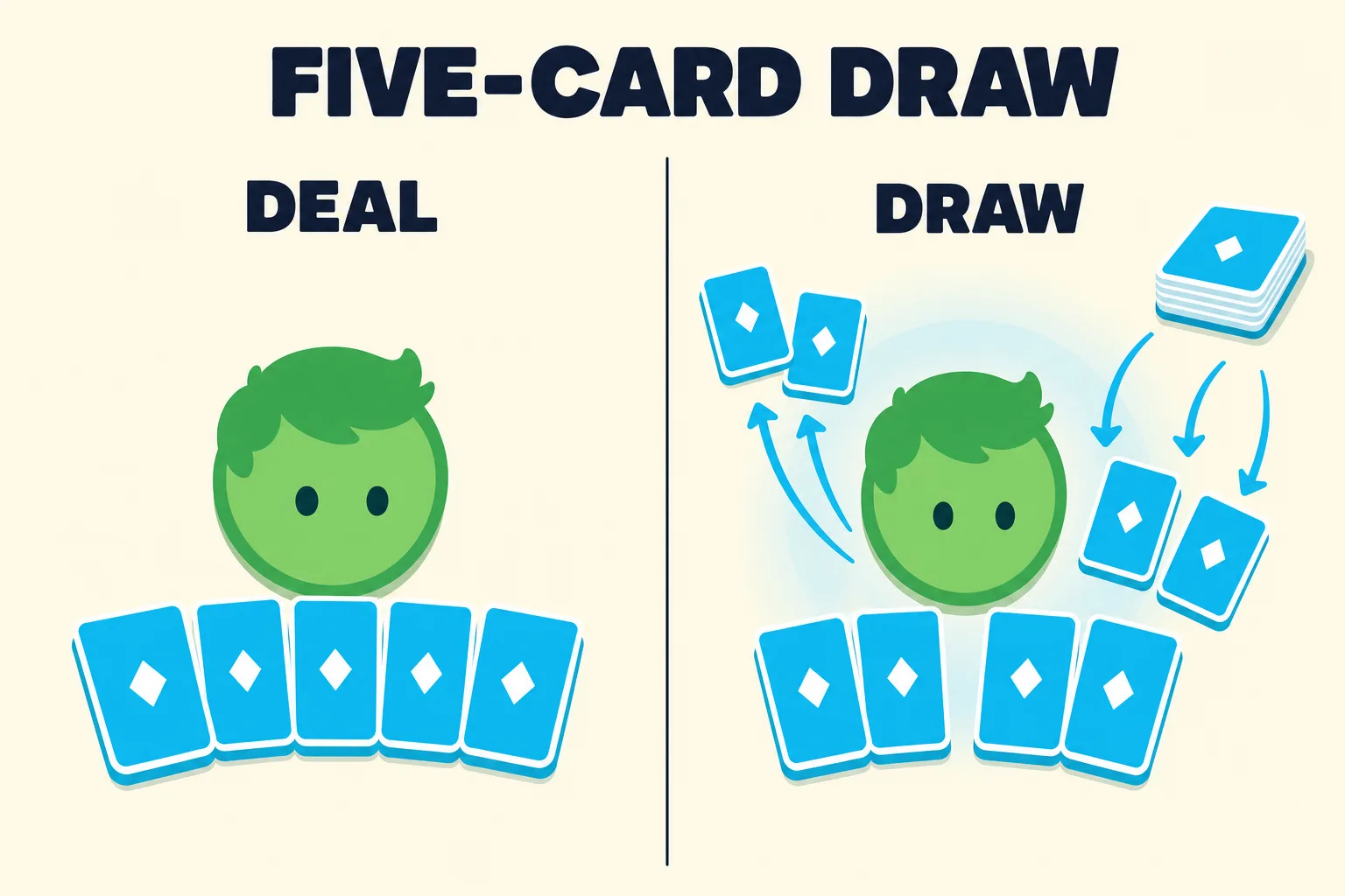 Two-frame strip shows five-card draw before and after the draw. The first frame deals one player five private cards with no board; the second frame shows discards leaving and replacement cards arriving.