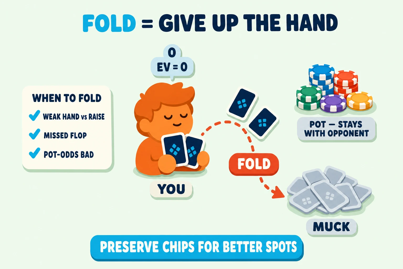 Diagram on a pale mint background under a 'FOLD = GIVE UP THE HAND' header (FOLD in cyan). An orange 'YOU' avatar tosses two face-down cards along a dashed motion arc tagged with a red-orange 'FOLD' pill, sending them into a greyed 'MUCK' pile. An 'EV = 0' badge hovers above the avatar. To the left, a 'WHEN TO FOLD' info card lists 'WEAK HAND vs RAISE / MISSED FLOP / POT-ODDS BAD' with cyan checkmarks. To the right, a multi-color pot pile is tagged 'POT, STAYS WITH OPPONENT' in greyed text. Cyan pill at the bottom: 'PRESERVE CHIPS FOR BETTER SPOTS'.