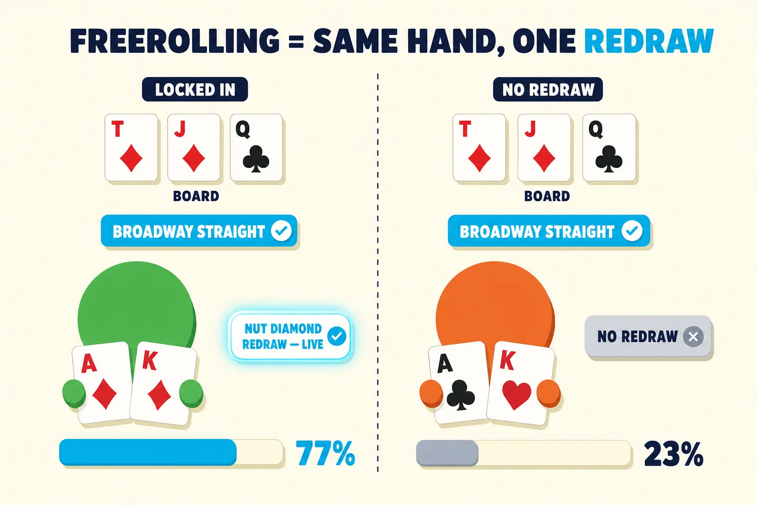Two-frame strip shows both players holding Broadway on a T-diamond, J-diamond, Q-club flop. The left player has A-diamond K-diamond with a live nut-diamond redraw and larger cyan equity bar; the right player has A-club K-heart with no redraw and a smaller grey bar.