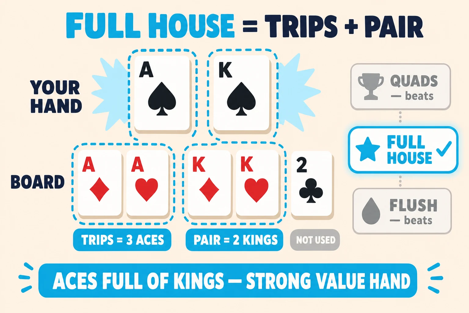 Diagram on a pale peach background under a 'FULL HOUSE = TRIPS + PAIR' header (FULL HOUSE in cyan). 'YOUR HAND' shows A♠ K♠. 'BOARD' shows A♦ A♥ K♦ K♥ 2♣. Two cyan dashed rings encircle the matched cards: a 'TRIPS = 3 ACES' ring around A♠/A♦/A♥, and a 'PAIR = 2 KINGS' ring around K♠/K♦; the K♥ and 2♣ sit greyed with 'NOT USED' tags. To the right, a hand-strength ladder shows a greyed QUADS rung at top, 'FULL HOUSE ✓' highlighted in cyan in the middle, and a greyed FLUSH rung at the bottom. Cyan pill at the bottom reads 'ACES FULL OF KINGS: STRONG VALUE HAND'.