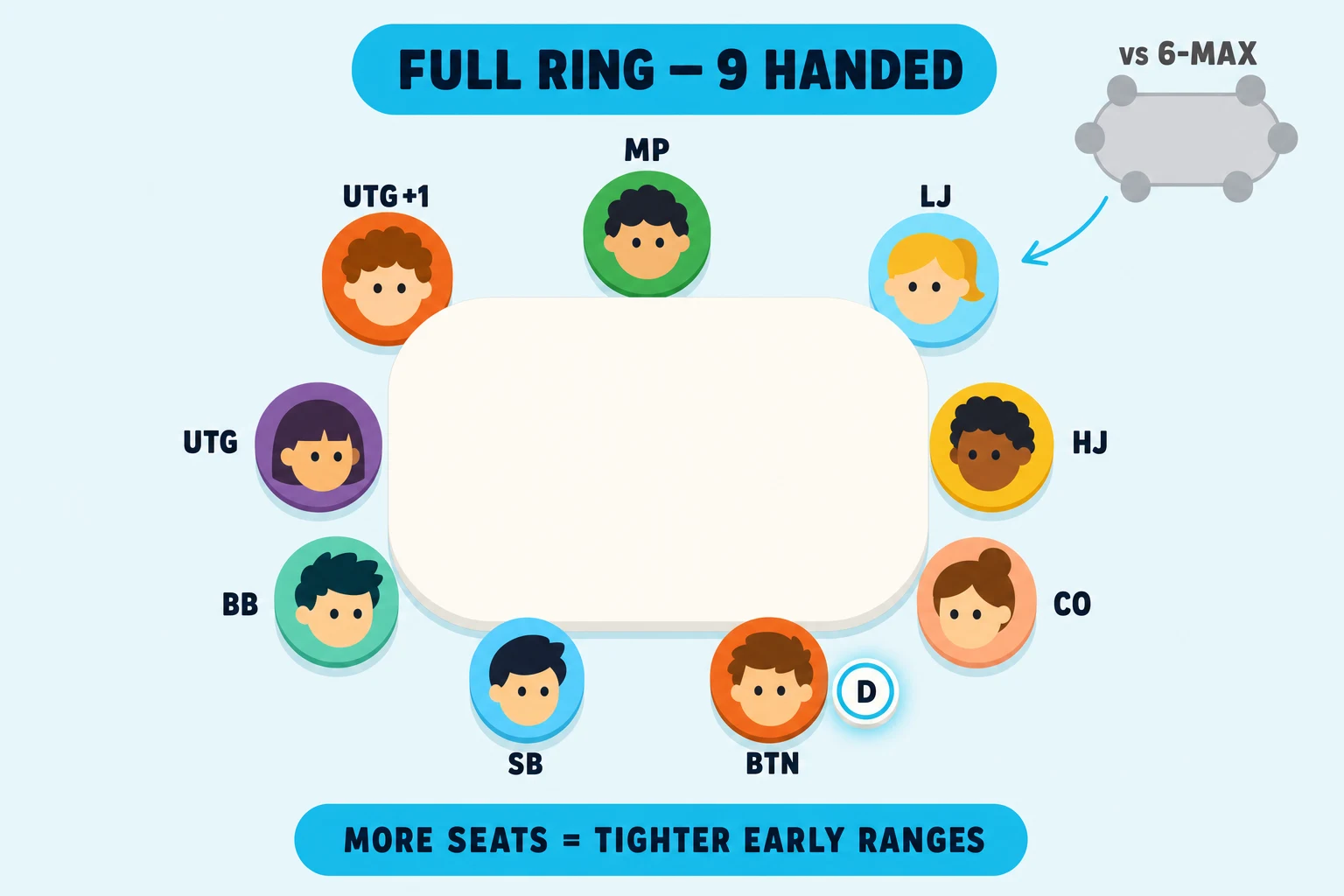 Top-down poker table with nine labelled seats: UTG, UTG+1, MP, LJ, HJ, CO, BTN, SB, and BB. The button seat has a small dealer disc, a cyan title reads 'FULL RING - 9 HANDED', and a side strip contrasts the larger table with 6-max.