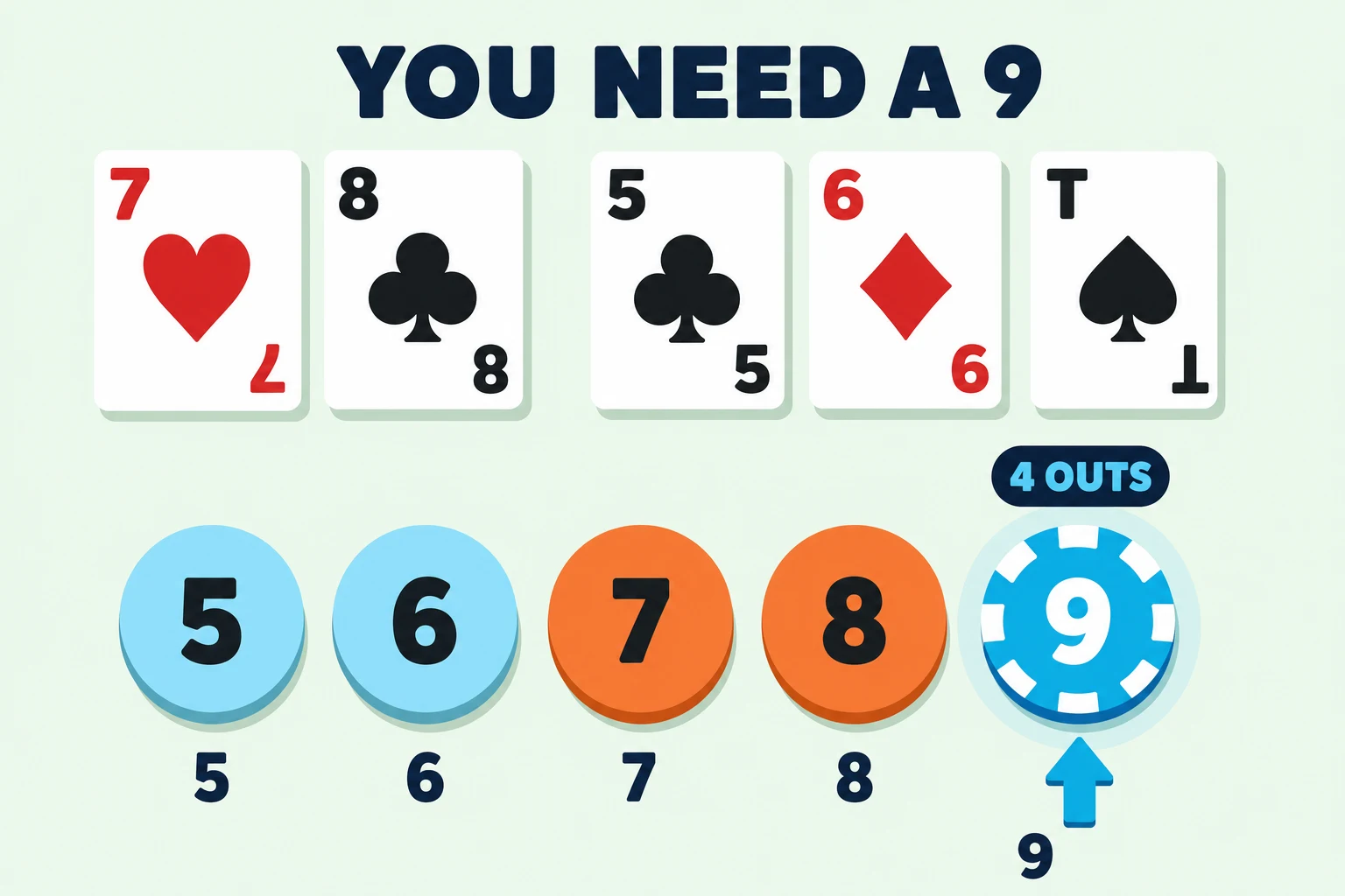 Gutshot teaching diagram: hand cards 7-heart and 8-club shown above flop cards 5-club, 6-diamond, 10-spade, with a five-slot straight diagram below labeled 5, 6, 7, 8, 9 — slots 5 and 6 filled with sky-blue board chips, slots 7 and 8 filled with orange hand chips, and slot 9 highlighted in cyan as the single missing inside-straight out, with a 4 OUTS badge above it.