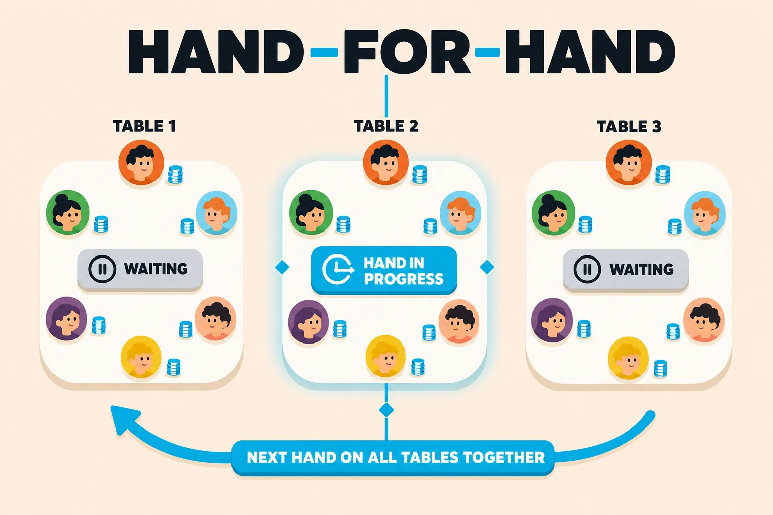 Hand-for-hand tournament diagram with three poker tables linked by a cyan synchronization line. The center table is still in progress while the outside tables wait. A curved arrow says the next hand starts on all tables together.
