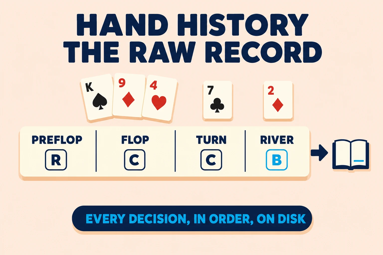 Timeline card shows a hand history as preflop, flop, turn, and river segments. Action tokens and board cards move left to right into an open notebook marked as the saved record.
