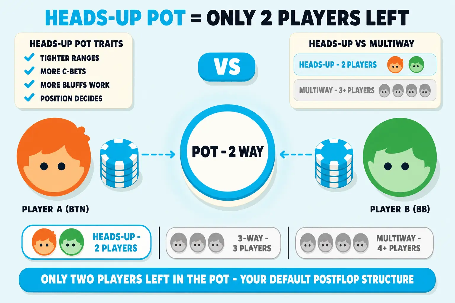 Top-down heads-up pot diagram with two avatars facing a cyan-ringed center pot labelled 'POT - 2 WAY'. Side cards compare heads-up to multiway play, highlight tighter ranges, more c-bets, more workable bluffs, and position pressure, while the bottom strip emphasizes exactly two players remain.