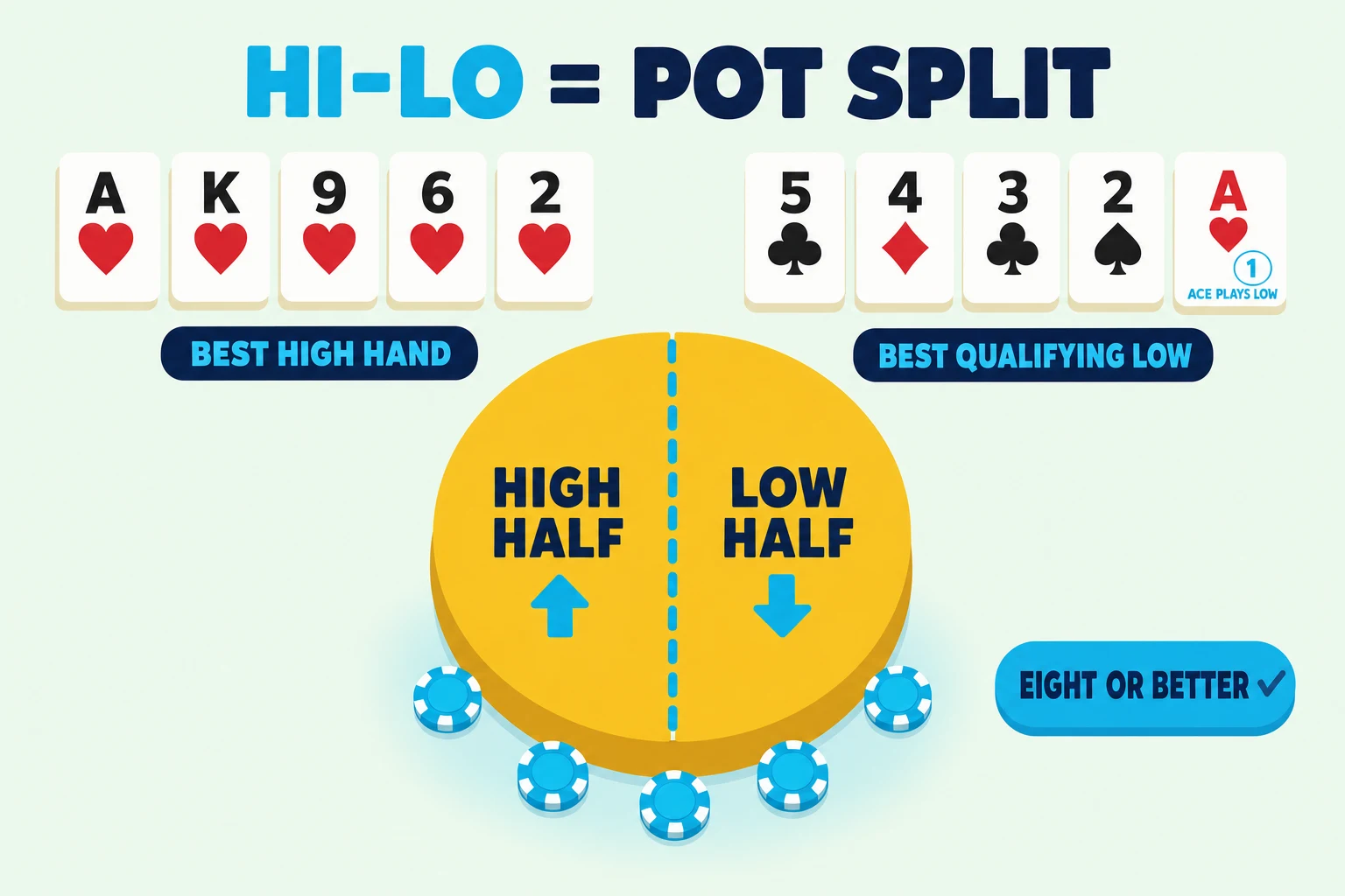 Hi-lo split-pot diagram shows a center pot divided into high and low halves. One side shows a best high hand, the other shows the wheel as the best qualifying low, with an eight-or-better badge.