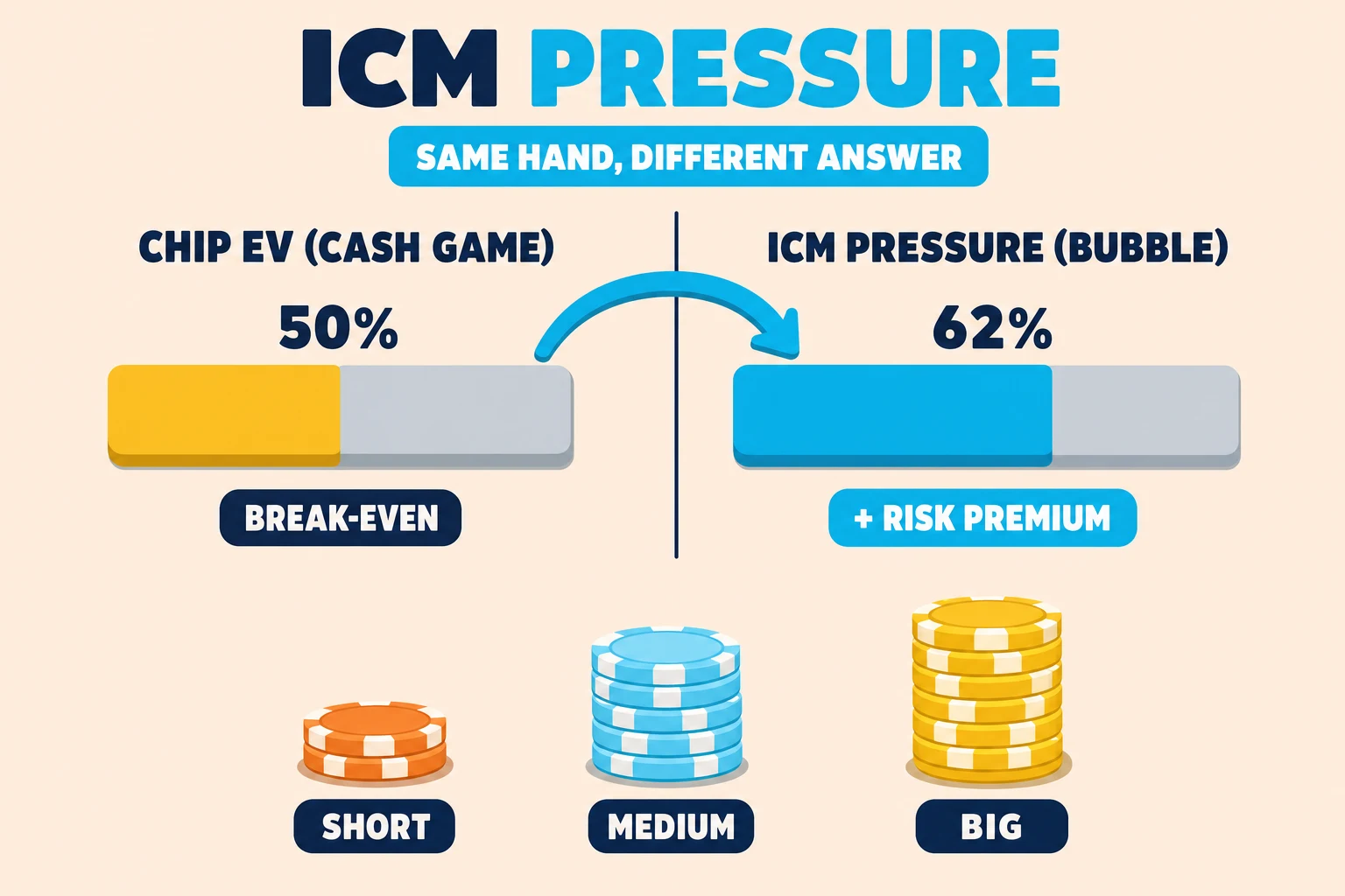 Pale-peach teaching diagram under an ICM PRESSURE header. Left panel CHIP EV (CASH GAME) shows a half-mustard equity bar at 50% with a BREAK-EVEN pill. Right panel ICM PRESSURE (BUBBLE) shows a cyan bar at 62% with a + RISK PREMIUM pill. A curved cyan arrow links the two panels. Three chip stacks below are labeled SHORT, MEDIUM, BIG.