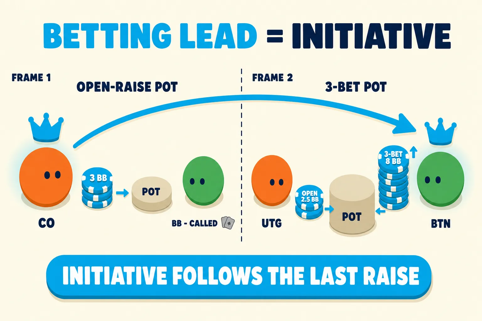 Two-frame strip explains initiative as the betting lead. In the open-raise pot, CO wears a cyan crown after raising and BB has only called. In the 3-bet pot, BTN wears the crown after reraising, showing initiative follows the last aggressive action.