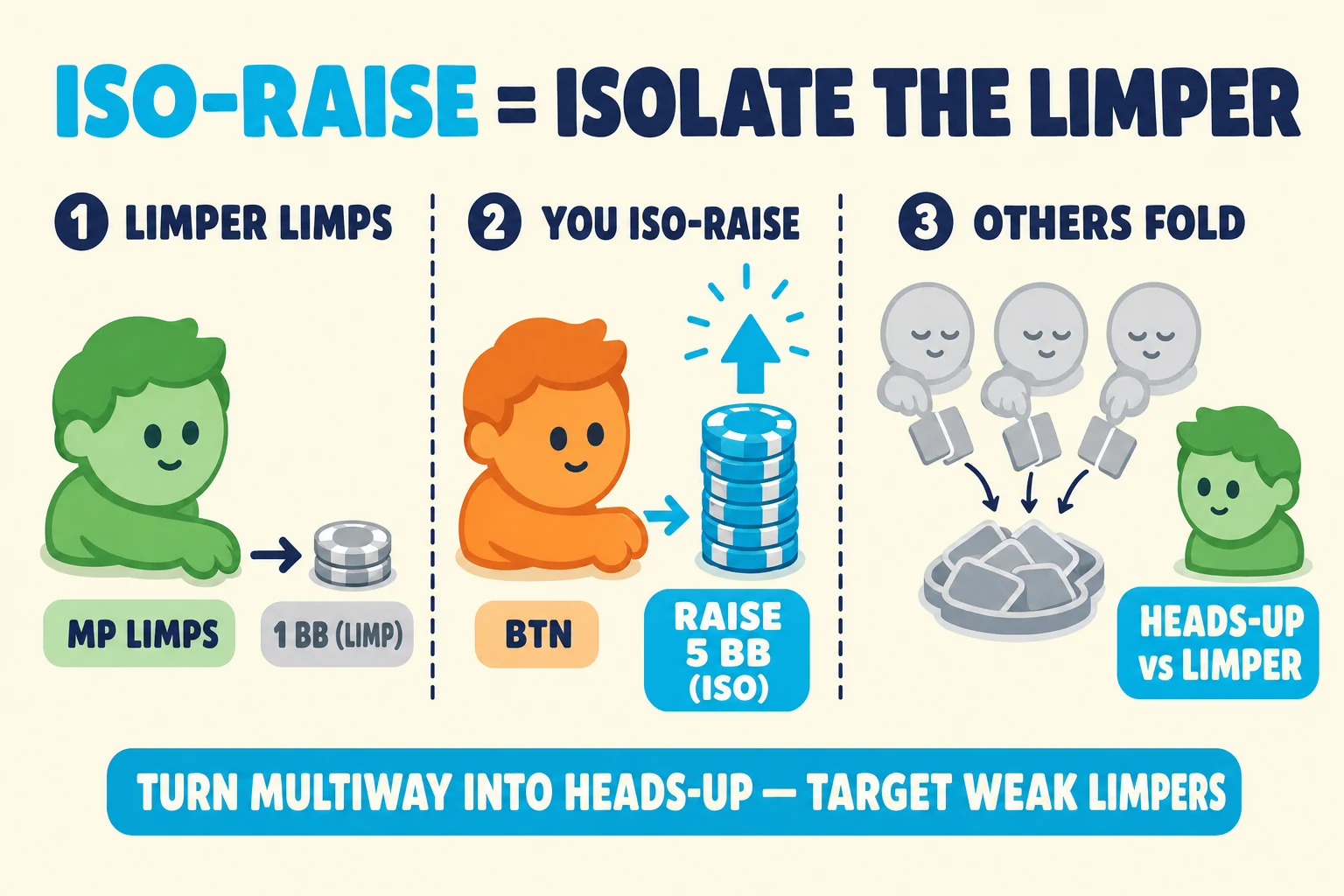 Three-frame strip on a warm cream background under an 'ISO-RAISE = ISOLATE THE LIMPER' header (ISO-RAISE in cyan). Frame 1 'LIMPER LIMPS' shows a mint MP avatar pushing a small grey '1 BB (LIMP)' stack. Frame 2 'YOU ISO-RAISE' shows an orange BTN avatar pushing a tall cyan 'RAISE 5 BB (ISO)' stack with up-arrow. Frame 3 'OTHERS FOLD' shows three greyed avatars tossing cards into a muck pile, leaving the mint LIMPER beside a 'HEADS-UP vs LIMPER' tag. Cyan pill at the bottom: 'TURN MULTIWAY INTO HEADS-UP — TARGET WEAK LIMPERS'.
