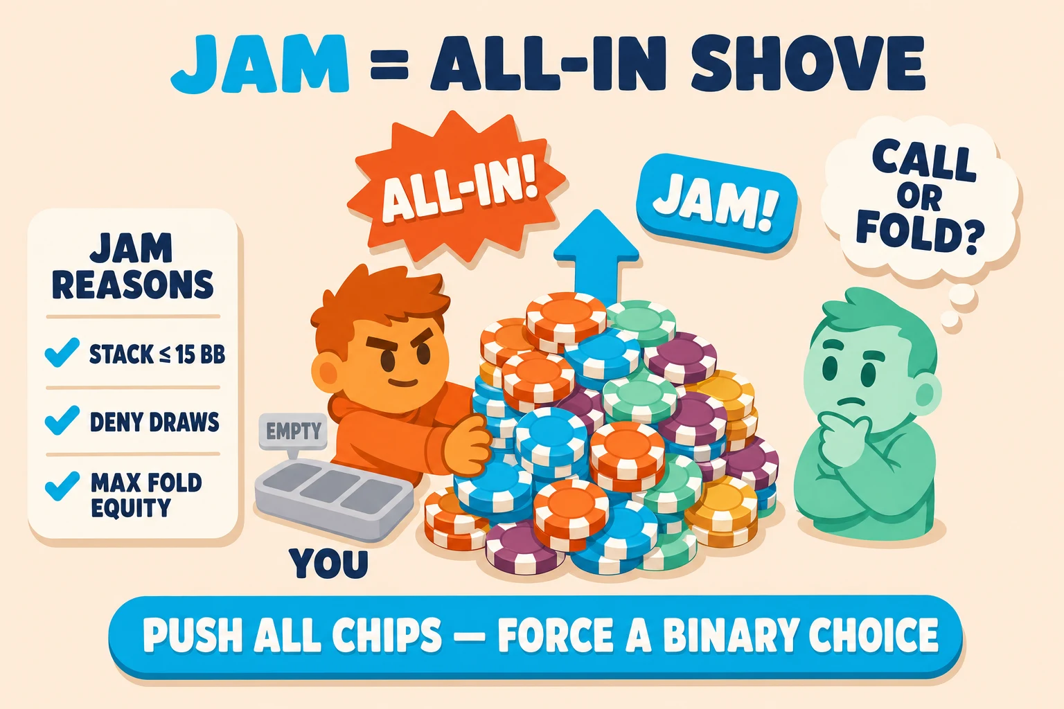 Diagram on a pale peach background under a 'JAM = ALL-IN SHOVE' header (JAM in cyan). An orange YOU avatar pushes a huge multi-color chip pile forward, with an 'ALL-IN!' red-orange starburst and a cyan 'JAM!' pill above the pile and a greyed 'EMPTY' chip-tray silhouette behind the avatar. To the right, a mint OPPONENT avatar carries a thought-bubble 'CALL OR FOLD?'. To the left, a 'JAM REASONS' info card lists 'STACK ≤ 15 BB / DENY DRAWS / MAX FOLD EQUITY' with cyan checkmarks. Cyan pill at the bottom: 'PUSH ALL CHIPS — FORCE A BINARY CHOICE'.