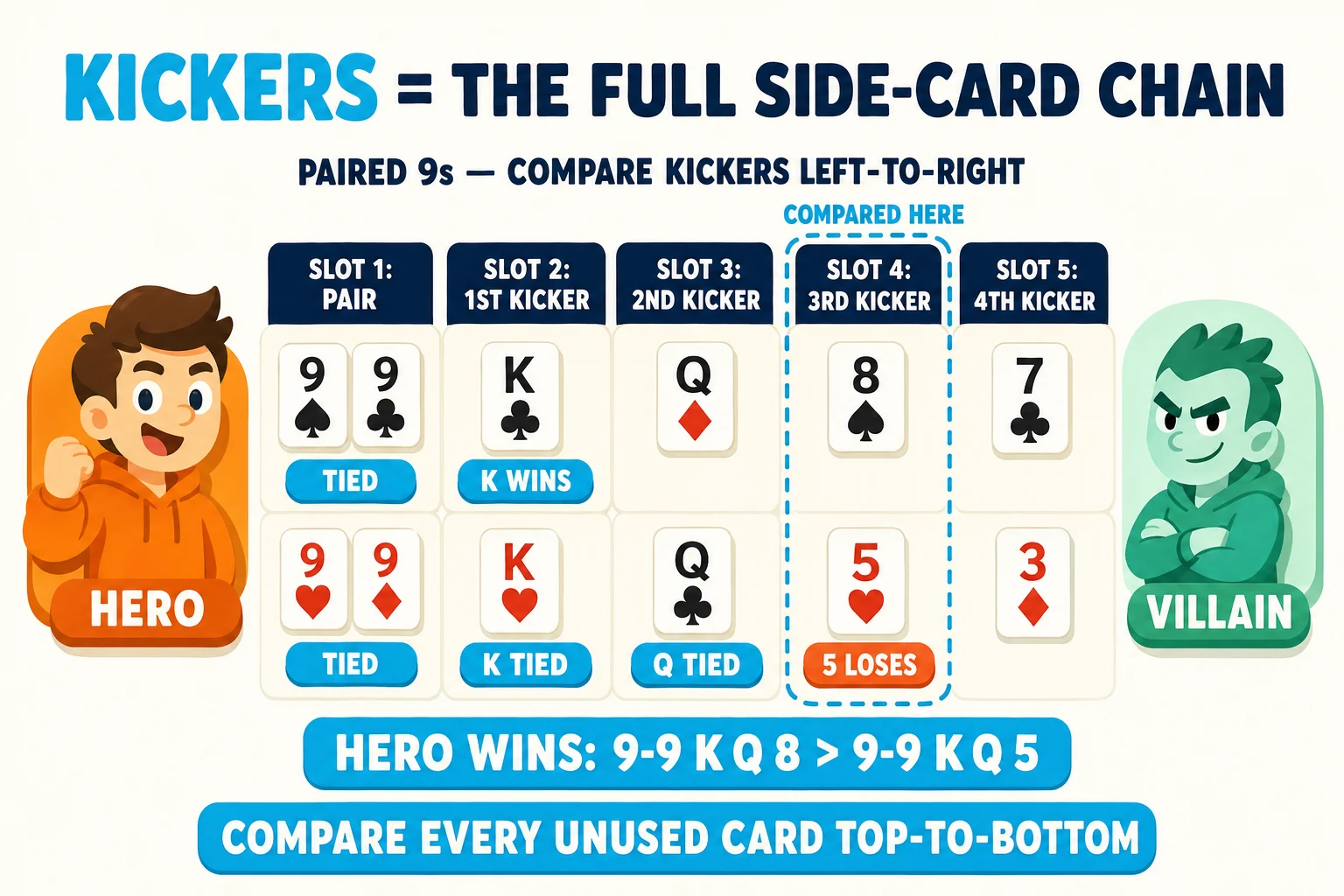 Diagram on a warm paper background under a 'KICKERS = THE FULL SIDE-CARD CHAIN' header (KICKERS in cyan), tagged 'PAIRED 9s — COMPARE KICKERS LEFT-TO-RIGHT'. A 5-slot comparison table shows two rows. HERO row: PAIR 9♠9♣ TIED, 1ST KICKER K♣ K WINS, 2ND KICKER Q♦, 3RD KICKER 8♠, 4TH KICKER 7♣. VILLAIN row: PAIR 9♥9♦ TIED, 1ST KICKER K♥ K TIED, 2ND KICKER Q♣ Q TIED, 3RD KICKER 5♥ '5 LOSES' red-orange, 4TH KICKER 3♦. A cyan vertical ring around SLOT 4 says 'COMPARED HERE'. Below, a cyan result pill: 'HERO WINS: 9-9 K Q 8 > 9-9 K Q 5'. Cyan pill at the bottom: 'COMPARE EVERY UNUSED CARD TOP-TO-BOTTOM'.