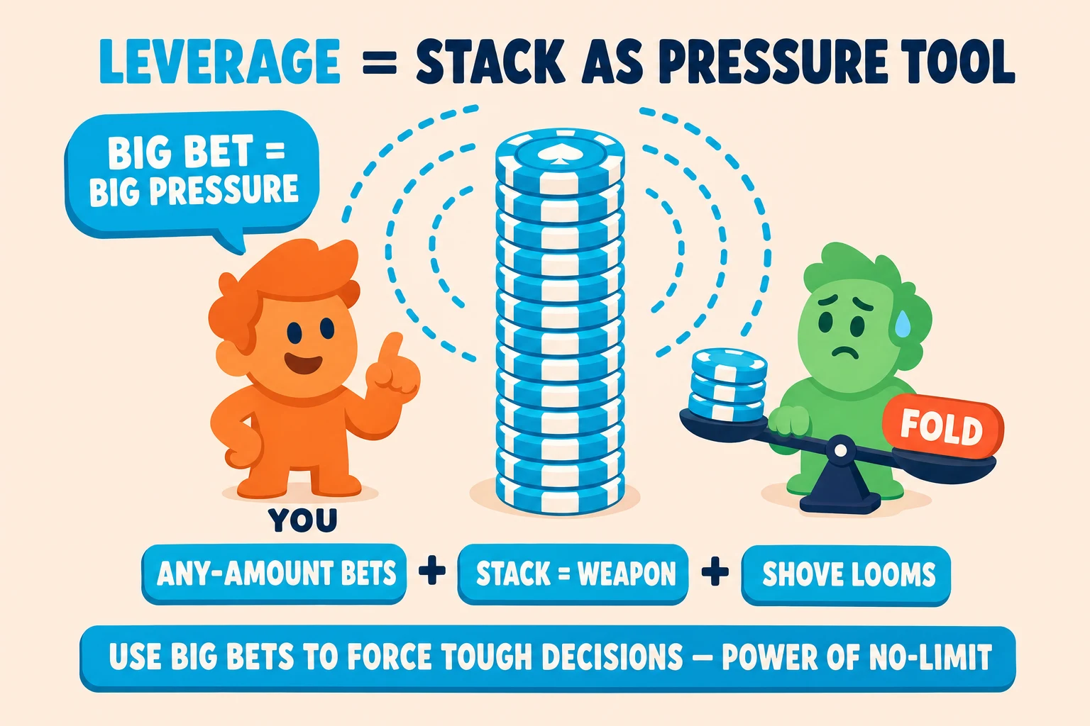 Diagram on a pale sky background under a 'LEVERAGE = STACK AS PRESSURE TOOL' header (LEVERAGE in cyan). Center: a tall cyan chip stack with three concentric cyan dashed pressure-ripple rings emanating outward. On the left, an orange YOU avatar with raised finger and a cyan 'BIG BET = BIG PRESSURE' speech-bubble. On the right, a mint OPPONENT avatar with a worried sweat drop sits on a tilting seesaw, the seesaw arm dipping toward a red-orange 'FOLD' pill. Below the avatars: three cyan info pills 'ANY-AMOUNT BETS + STACK = WEAPON + SHOVE LOOMS'. Cyan pill at the bottom: 'USE BIG BETS TO FORCE TOUGH DECISIONS — POWER OF NO-LIMIT'.