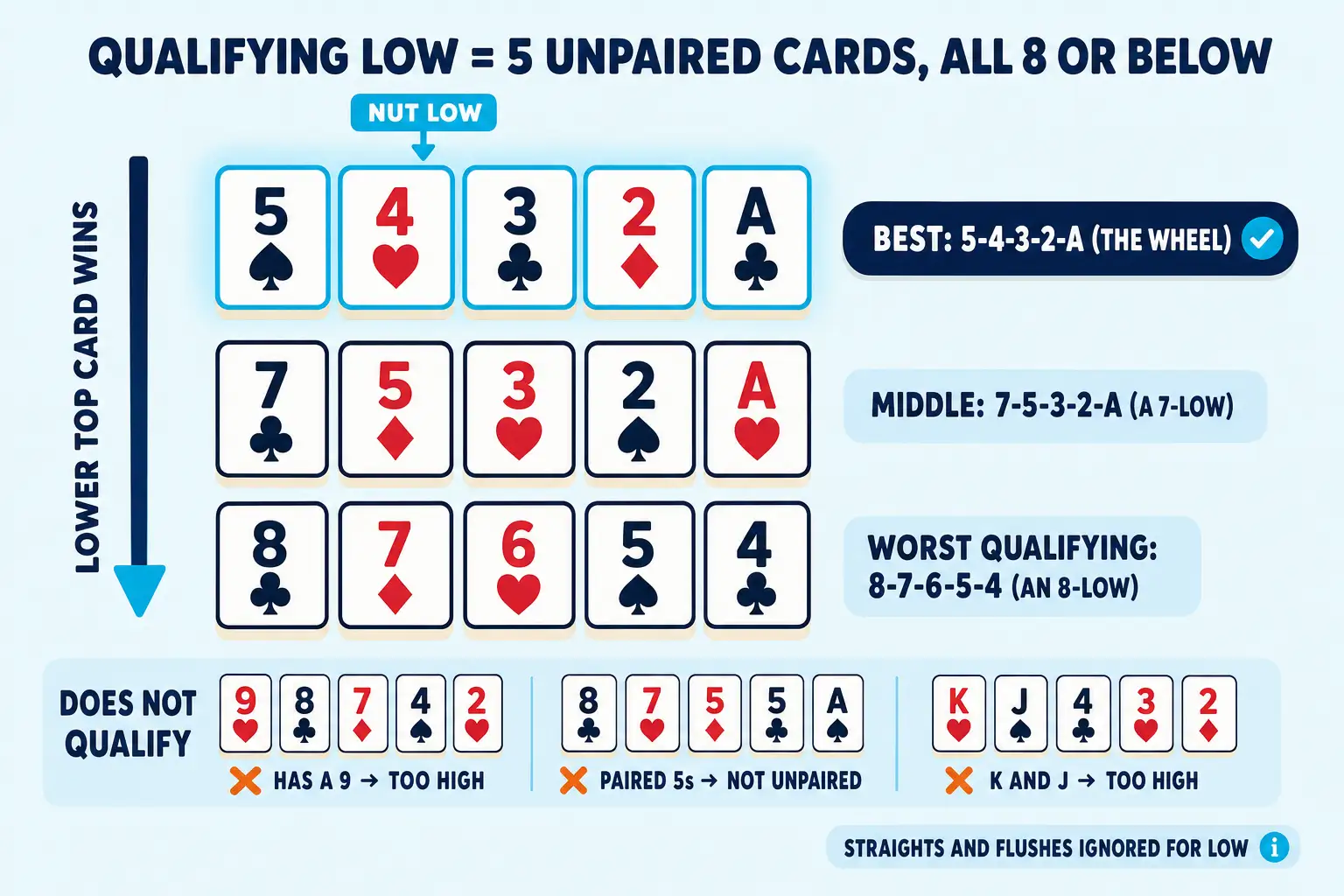 Low-hand ladder shows three qualifying examples: the wheel, a seven-low, and an eight-low. A side arrow says lower top card wins, and a failure strip marks hands with a nine, a pair, or high cards as not qualifying.
