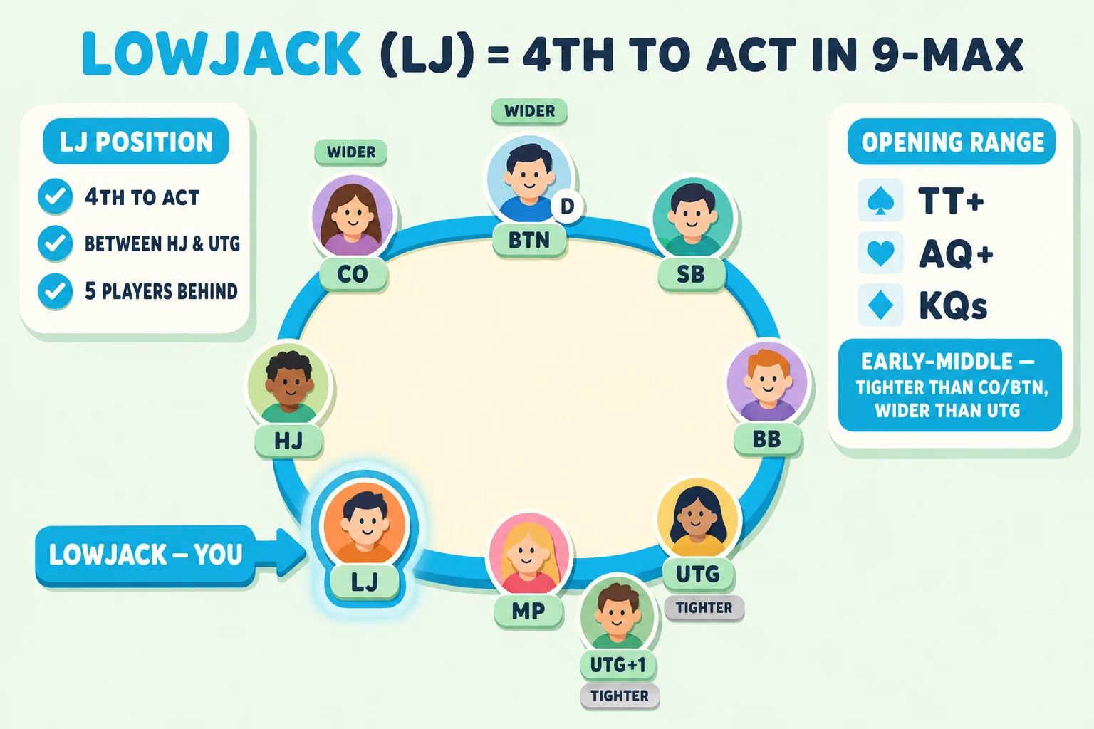 9-max poker table on a pale mint background under a 'LOWJACK (LJ) = 4TH TO ACT IN 9-MAX' header (LOWJACK in cyan). Nine chunky avatars sit around a chunky rounded oval table, each labelled with a small chunky pill clockwise: BTN (with dealer 'D' disc), SB, BB, UTG, UTG+1, MP, LJ, HJ, CO. The orange LJ avatar is highlighted with a thick cyan ring and glow halo plus a chunky 'LOWJACK — YOU' pill arrow pointing to it. UTG and UTG+1 carry small grey 'TIGHTER' tags. CO and BTN carry small mint 'WIDER' tags. Top-left info card 'LJ POSITION' lists with cyan checkmarks: '4TH TO ACT', 'BETWEEN HJ & UTG', '5 PLAYERS BEHIND'. Top-right 'OPENING RANGE' info card shows 'TT+', 'AQ+', 'KQs'. Bottom-right pill: 'EARLY-MIDDLE — TIGHTER THAN CO/BTN, WIDER THAN UTG'.