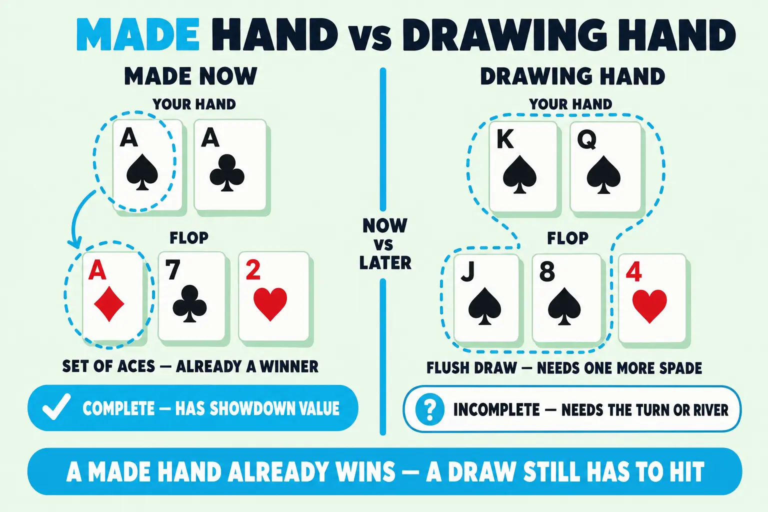 Two-panel Poker Skill diagram comparing a made hand with a drawing hand. The left panel shows a completed set of aces with showdown value, while the right panel shows a spade flush draw still needing a future card.