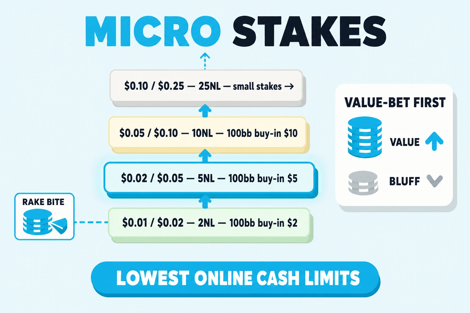 Poker Skill stakes ladder from 2NL through 25NL with the 5NL rung highlighted in cyan. A rake-bite callout points at the lowest limits, and a value-bet card shows simple value ahead of bluff-heavy lines.
