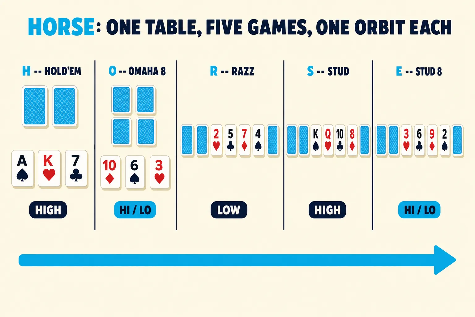 Five-frame HORSE strip shows Hold'em, Omaha 8, Razz, Stud, and Stud 8 in order. Each frame names the active game and uses a cyan arrow underneath to show the rotation.