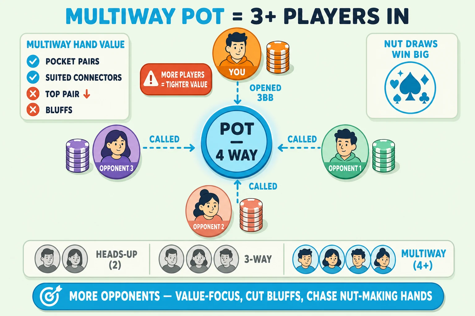 Top-down view of a four-player pot on a pale mint background under a 'MULTIWAY POT = 3+ PLAYERS IN' header (MULTIWAY POT in cyan). Center: a chunky cyan-ringed pot disc tagged 'POT — 4 WAY' with a cyan glow halo. Four chunky avatars surround the pot: orange YOU at top with chip stack and 'OPENED 3BB' arrow, mint OPPONENT 1 at right with 'CALLED' arrow, peach OPPONENT 3 at bottom with 'CALLED' arrow, lavender OPPONENT 2 at left with 'CALLED' arrow — all four cyan dashed arrows converge on the pot. A red-orange 'MORE PLAYERS = TIGHTER VALUE' warning pill sits above the pot. Top-left 'MULTIWAY HAND VALUE' info card lists with cyan checkmarks 'POCKET PAIRS', 'SUITED CONNECTORS' and red-orange ✗ marks 'TOP PAIR', 'BLUFFS'. Top-right 'NUT DRAWS WIN BIG' info card with a small cyan flush icon. Bottom comparison strip shows three icons: greyed 'HEADS-UP (2)' (two avatars), greyed '3-WAY' (three avatars), cyan-highlighted 'MULTIWAY (4+)' (four avatars ringed cyan). Cyan pill at the bottom: 'MORE OPPONENTS — VALUE-FOCUS, CUT BLUFFS, CHASE NUT-MAKING HANDS'.