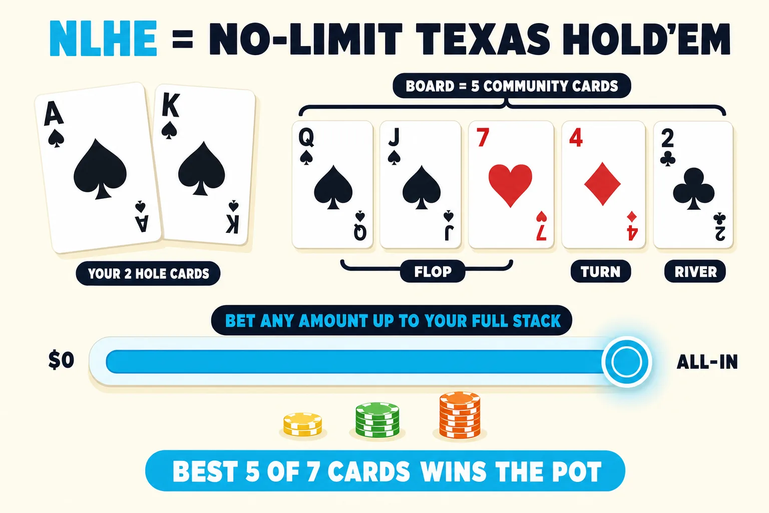 Poker Skill reference card showing two private hole cards, five shared community cards, and a cyan stack slider from zero to all-in. The visual ties NLHE to best-five-of-seven hand making and no-limit betting.