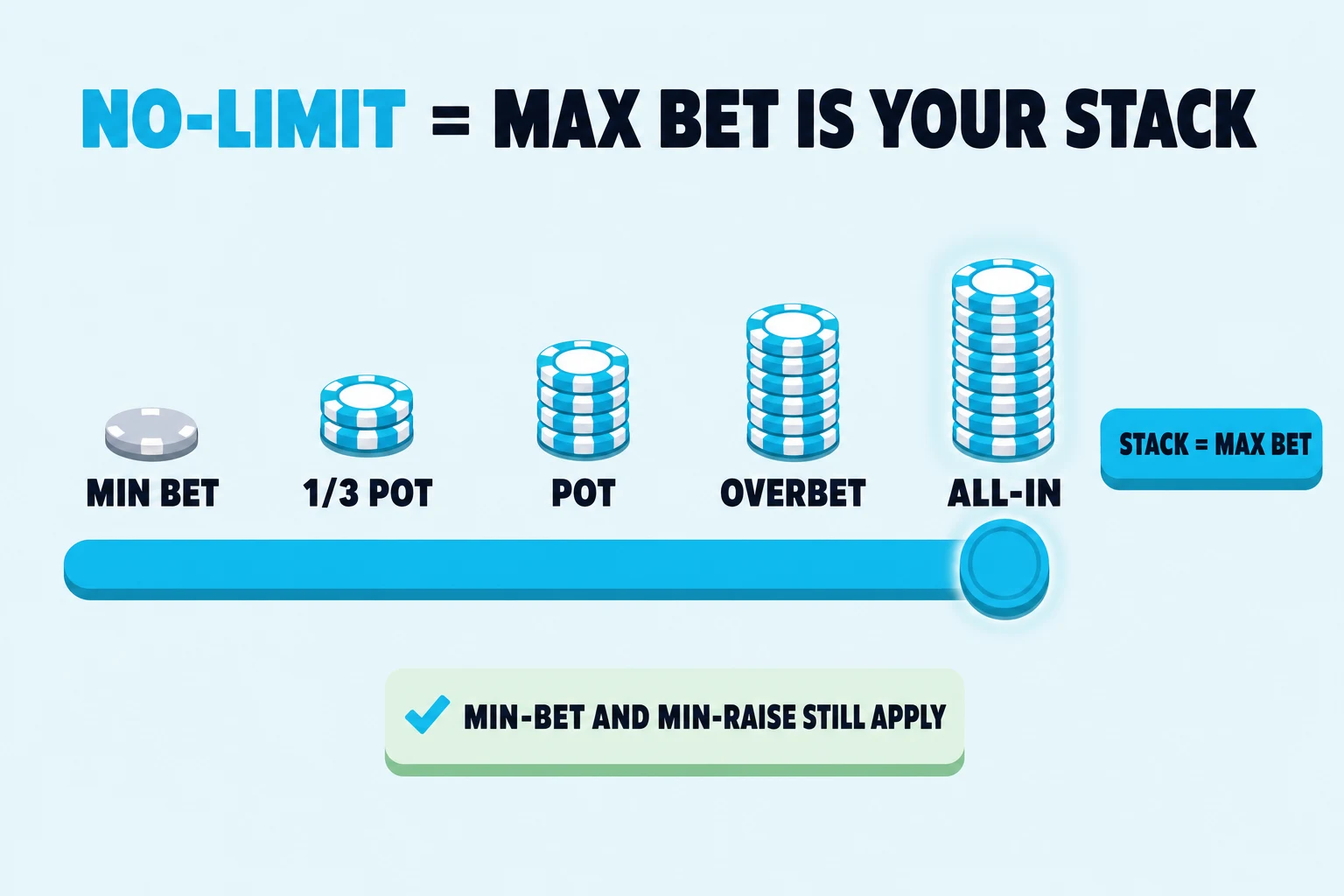 Poker Skill bet-size slider moving from minimum bet through pot and overbet to a full all-in stack. Cyan markers show the stack as the maximum bet while a small card notes that minimum bet and raise rules still apply.