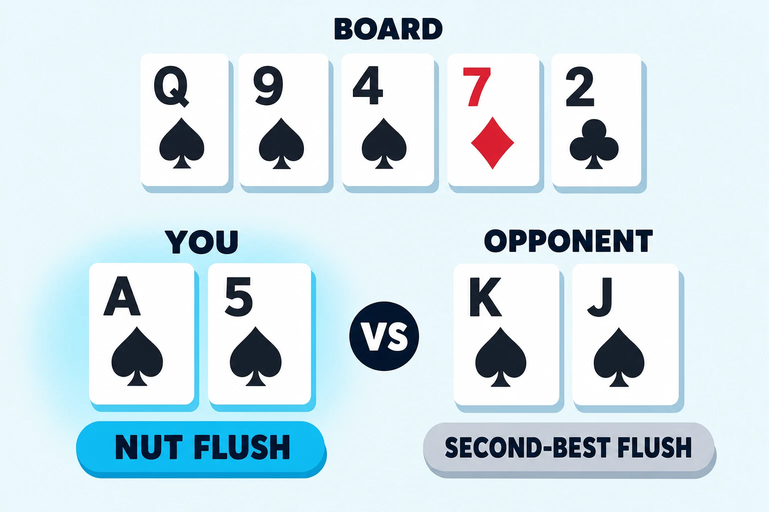 Nut flush example on a pale sky diagram. BOARD row: Q of spades, 9 of spades, 4 of spades, 7 of diamonds, 2 of clubs. Below, YOU holds ace of spades and 5 of spades with a cyan NUT FLUSH pill; OPPONENT holds king of spades and jack of spades with a grey SECOND-BEST FLUSH pill, split by a vs disc.