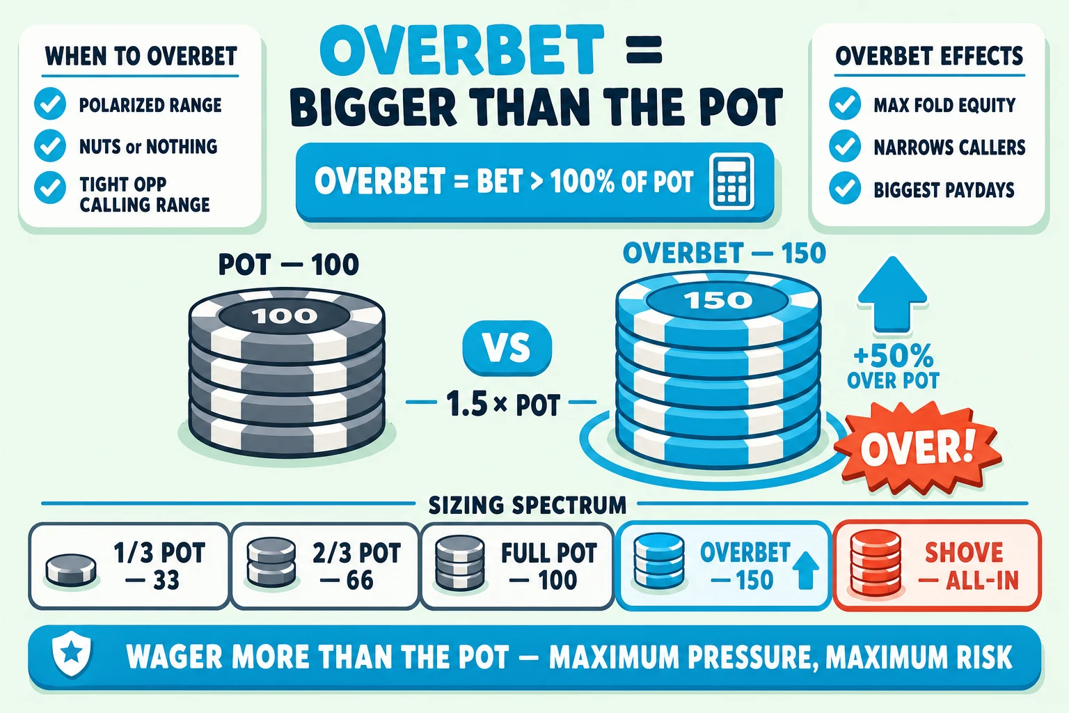 Chunky-stack overbet diagram on a pale mint background under an 'OVERBET = BIGGER THAN THE POT' header (OVERBET in cyan). Top: a chunky cyan formula pill 'OVERBET = BET > 100% OF POT' with a small calculator icon. Left: a chip-disc labelled 'POT — 100' with three flat-stacked chips. Right: a TALLER chunky cyan-fill chip stack labelled 'OVERBET — 150' ringed thick cyan, with a chunky cyan up-arrow tagged '+50% OVER POT' and a red-orange 'OVER!' starburst tag. Between: a cyan VS pill plus a '1.5× POT' ratio label. Bottom: a horizontal SIZING SPECTRUM bar with five labelled cells '1/3 POT — 33', '2/3 POT — 66', 'FULL POT — 100', cyan-highlighted ringed 'OVERBET — 150' (with chunky up-arrow), red-orange-highlighted 'SHOVE — ALL-IN'. Top-left 'WHEN TO OVERBET' info card with cyan checkmarks 'POLARIZED RANGE', 'NUTS or NOTHING', 'TIGHT OPP CALLING RANGE'. Top-right 'OVERBET EFFECTS' info card with cyan checkmarks 'MAX FOLD EQUITY', 'NARROWS CALLERS', 'BIGGEST PAYDAYS'. Cyan pill at the bottom: 'WAGER MORE THAN THE POT — MAXIMUM PRESSURE, MAXIMUM RISK'.